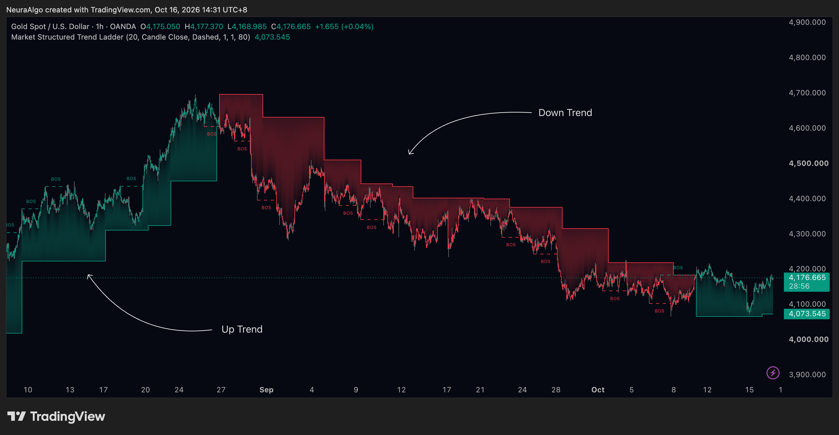 OANDA:XAUUSD Chart Image by NeuraAlgo