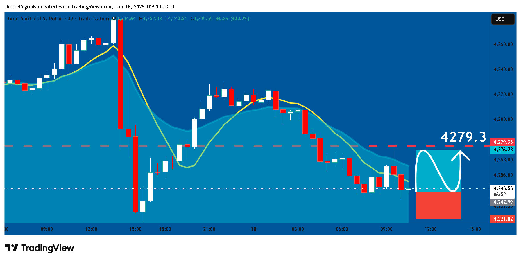 TRADENATION:XAUUSD صورة الرسم البياني by UnitedSignals