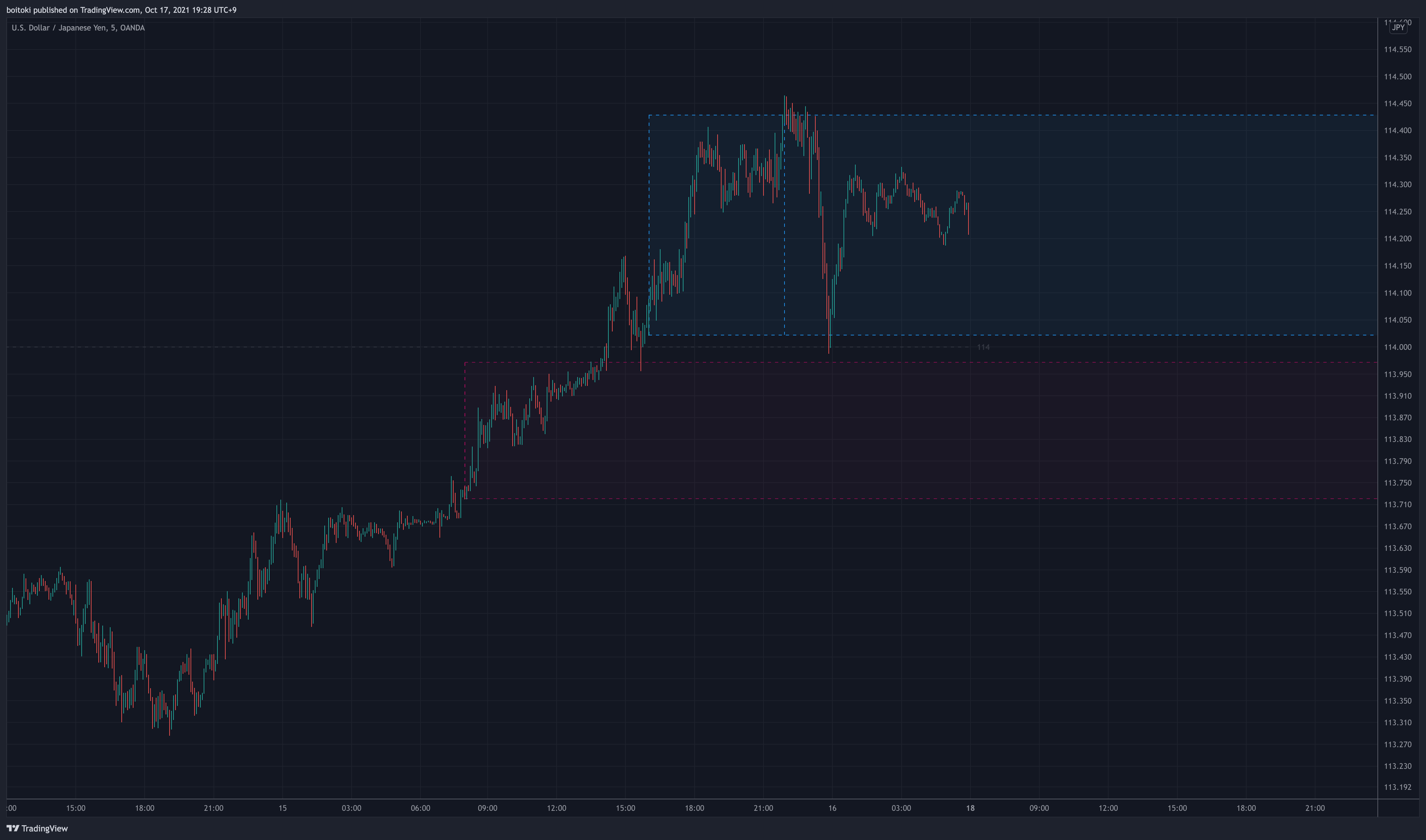 OANDA:USDJPY Ảnh biểu đồ của boitoki