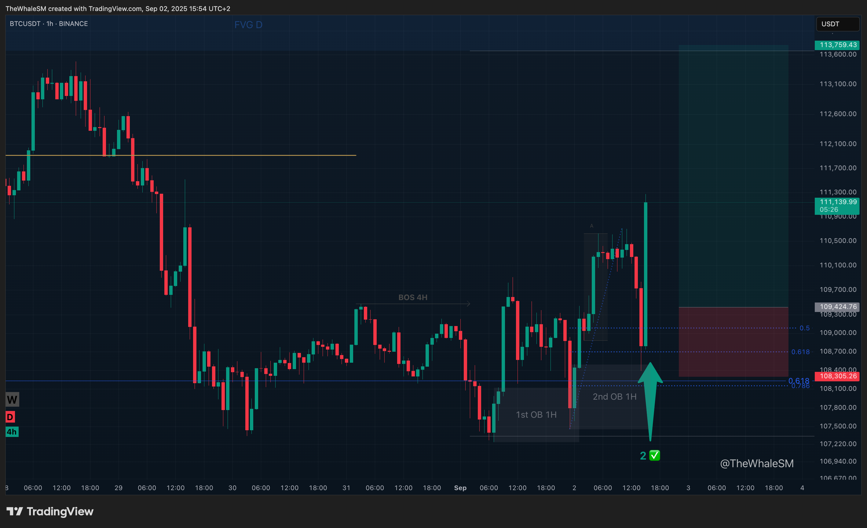 BINANCE:BTCUSDT Chart Image by TheWhaleSM