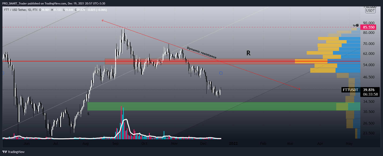 Imej Carta FTX:FTTUSDT oleh PRO_SMART_Trader