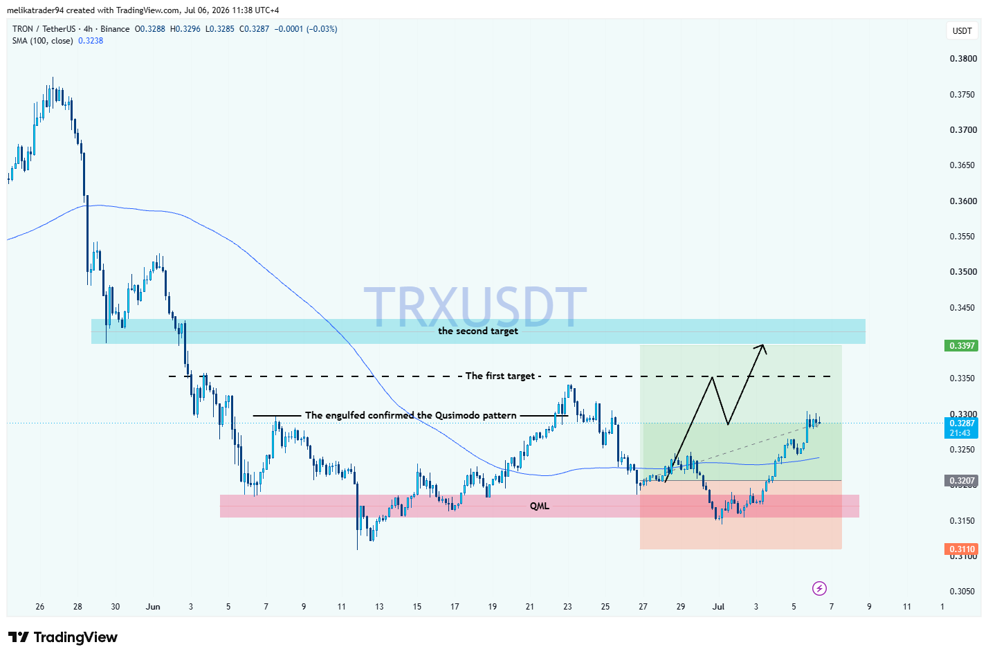 BINANCE:TRXUSDT ‏תמונת גרף מאת melikatrader94