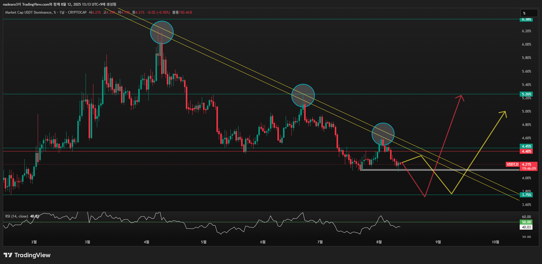 CRYPTOCAP:USDT.D Chart Image by nadearo3