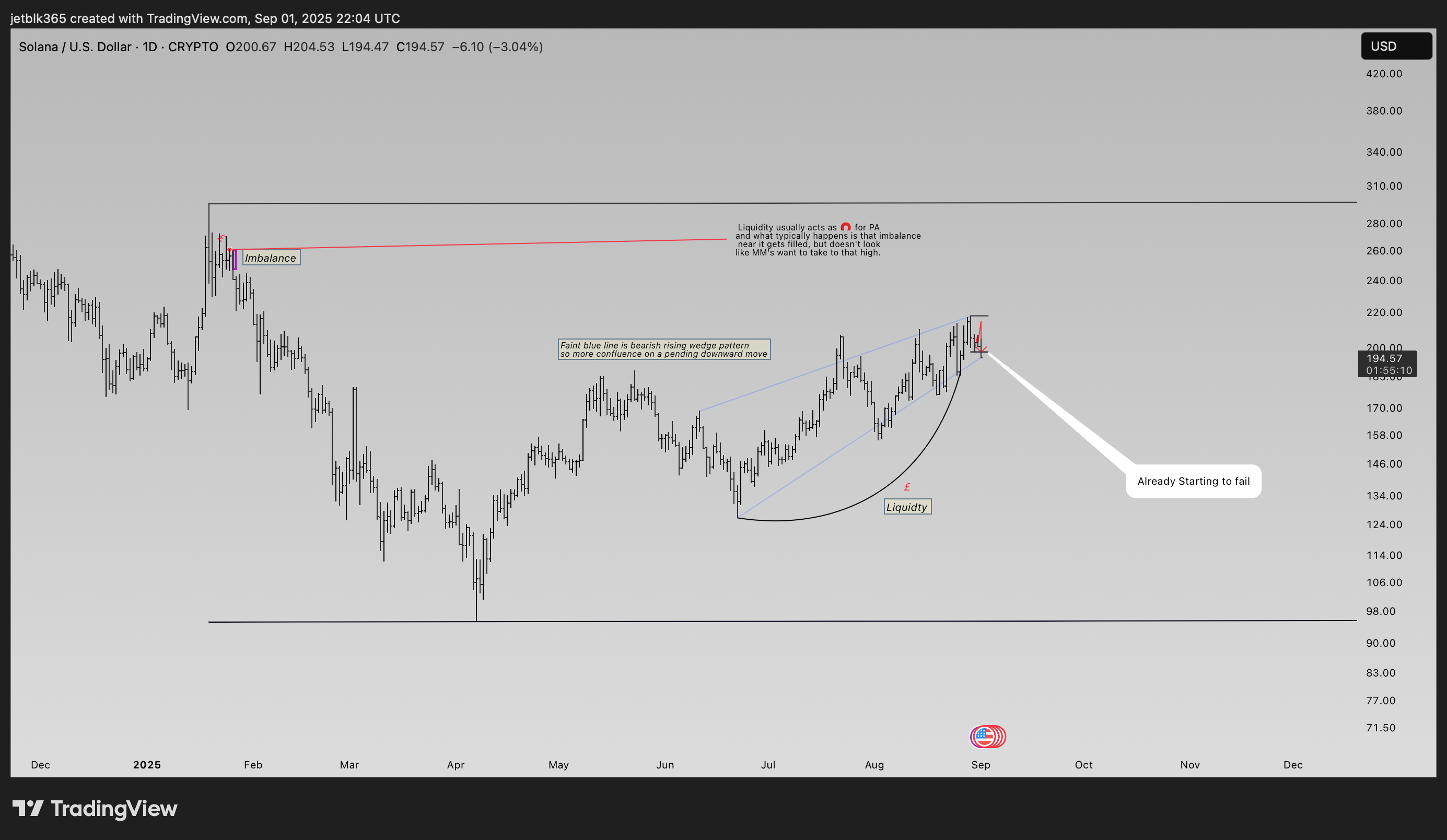 CRYPTO:SOLUSD Chart Image by StaticSaint9