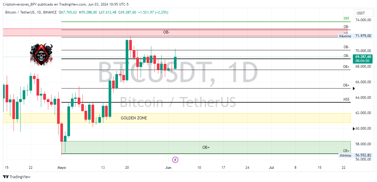 Imej Carta BINANCE:BTCUSDT oleh Criptoinversores_BPV