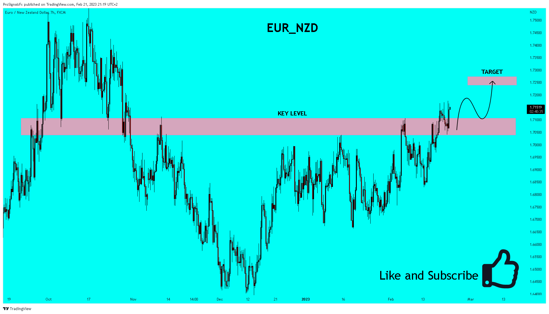 FX:EURNZD Chart Image by ProSignalsFx