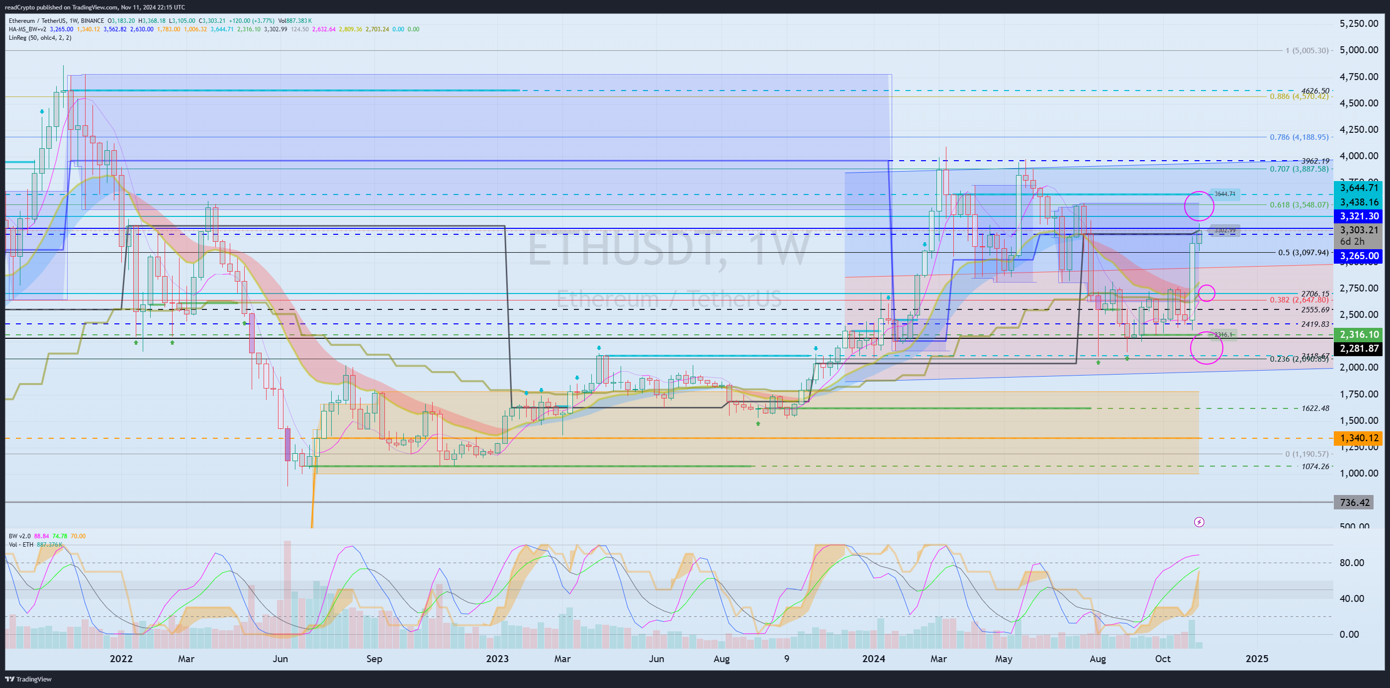 BINANCE:ETHUSDT Chart Image by readCrypto