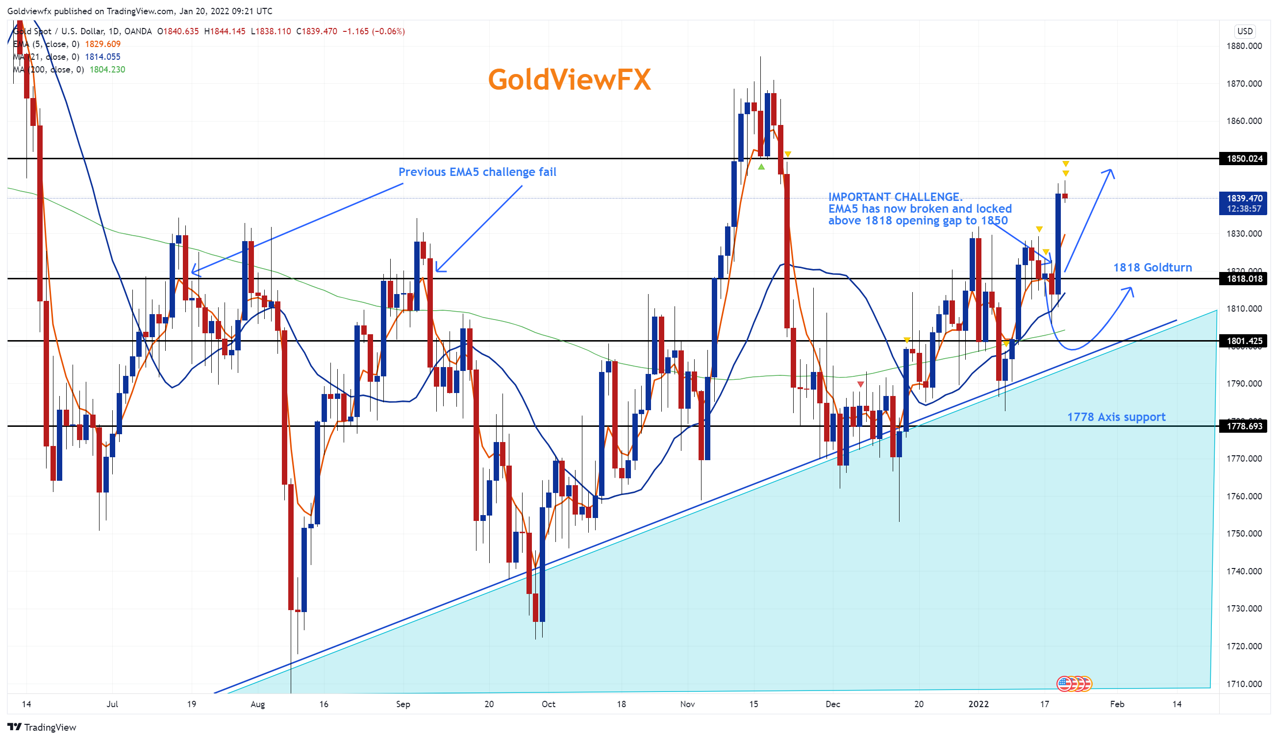 OANDA:XAUUSD Chart Image by Goldviewfx