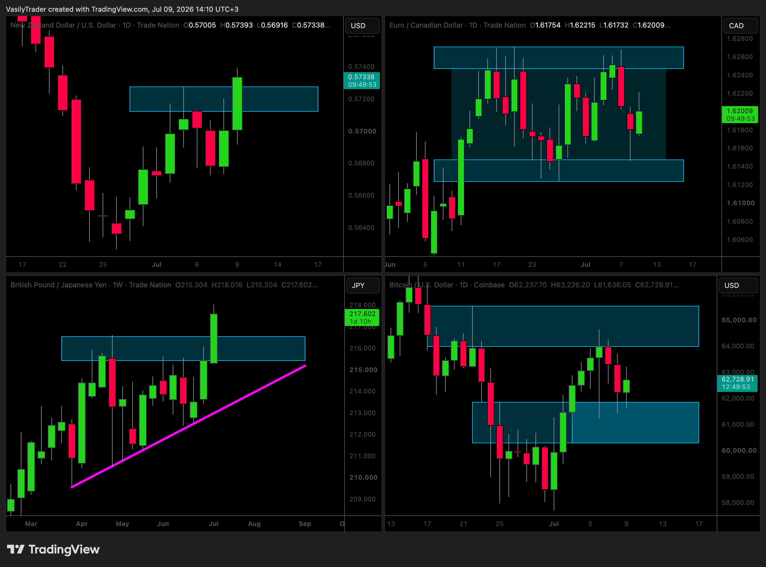 TRADENATION:NZDUSD Chart Image by VasilyTrader