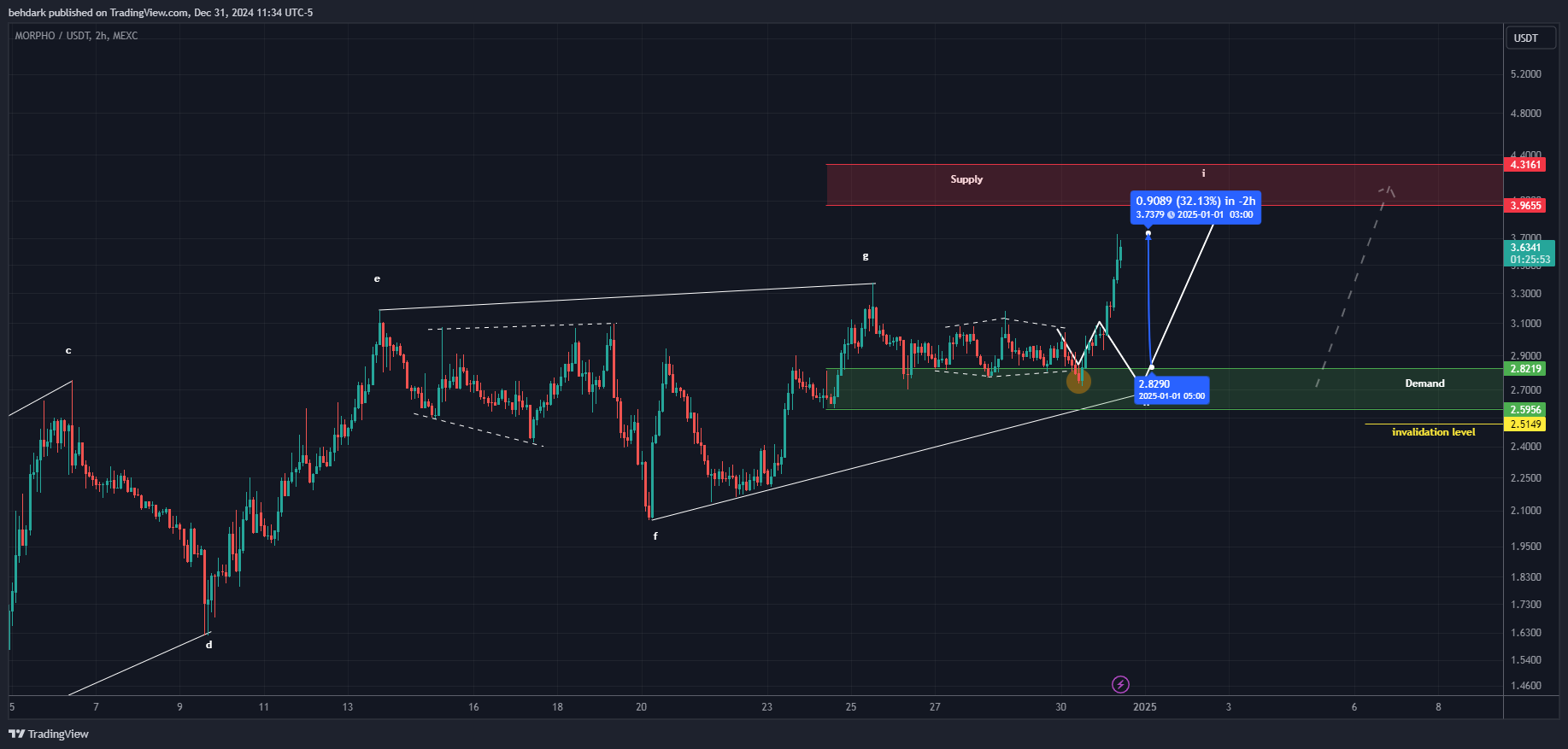 Imej Carta MEXC:MORPHOUSDT oleh behdark