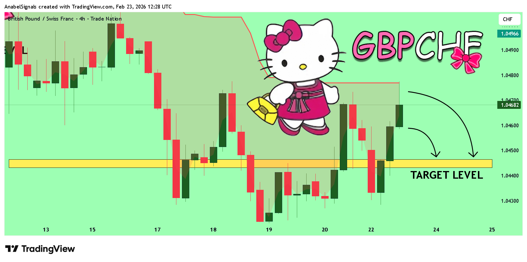 TRADENATION:GBPCHF ภาพชาร์ต โดย AnabelSignals