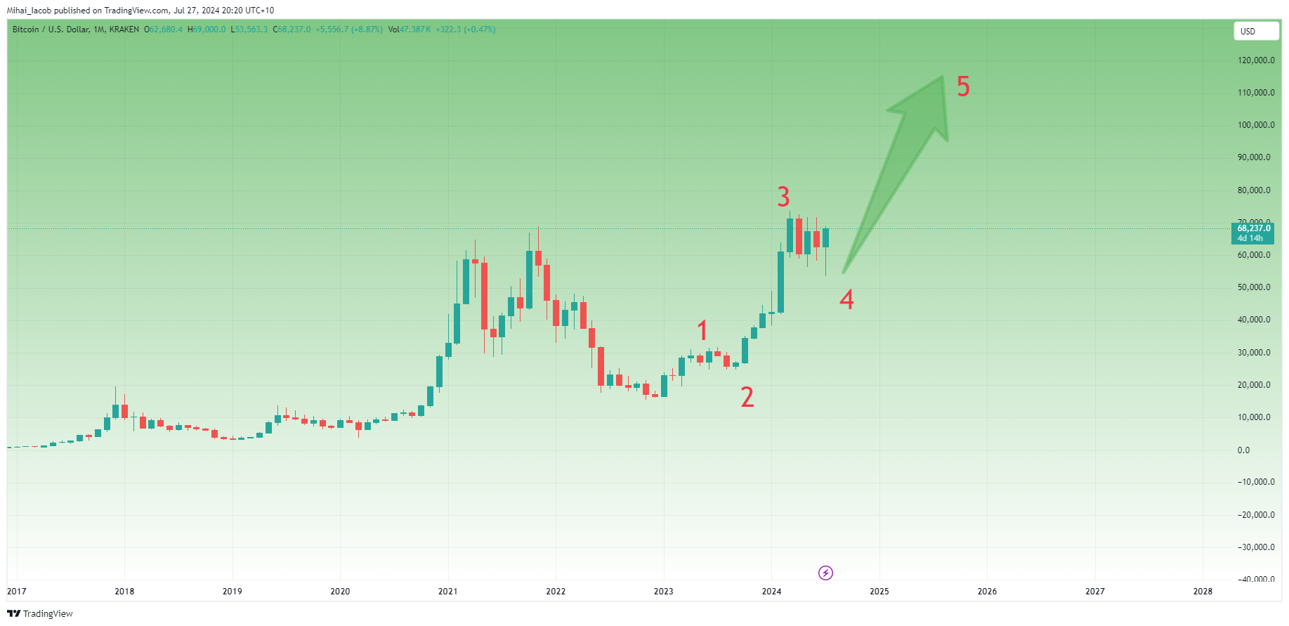 KRAKEN:BTCUSD Chart Image by Mihai_Iacob