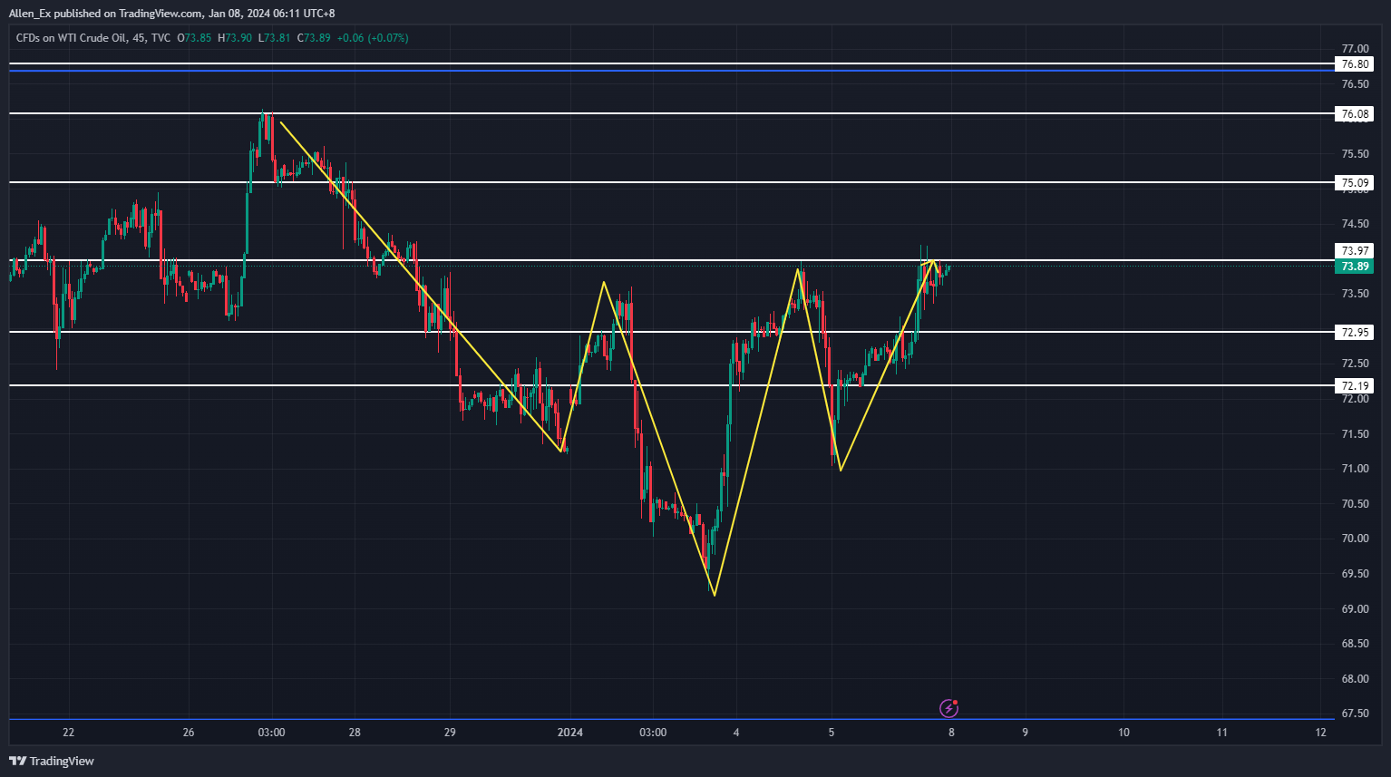 TVC:USOIL Chart Image by Allen_Ex