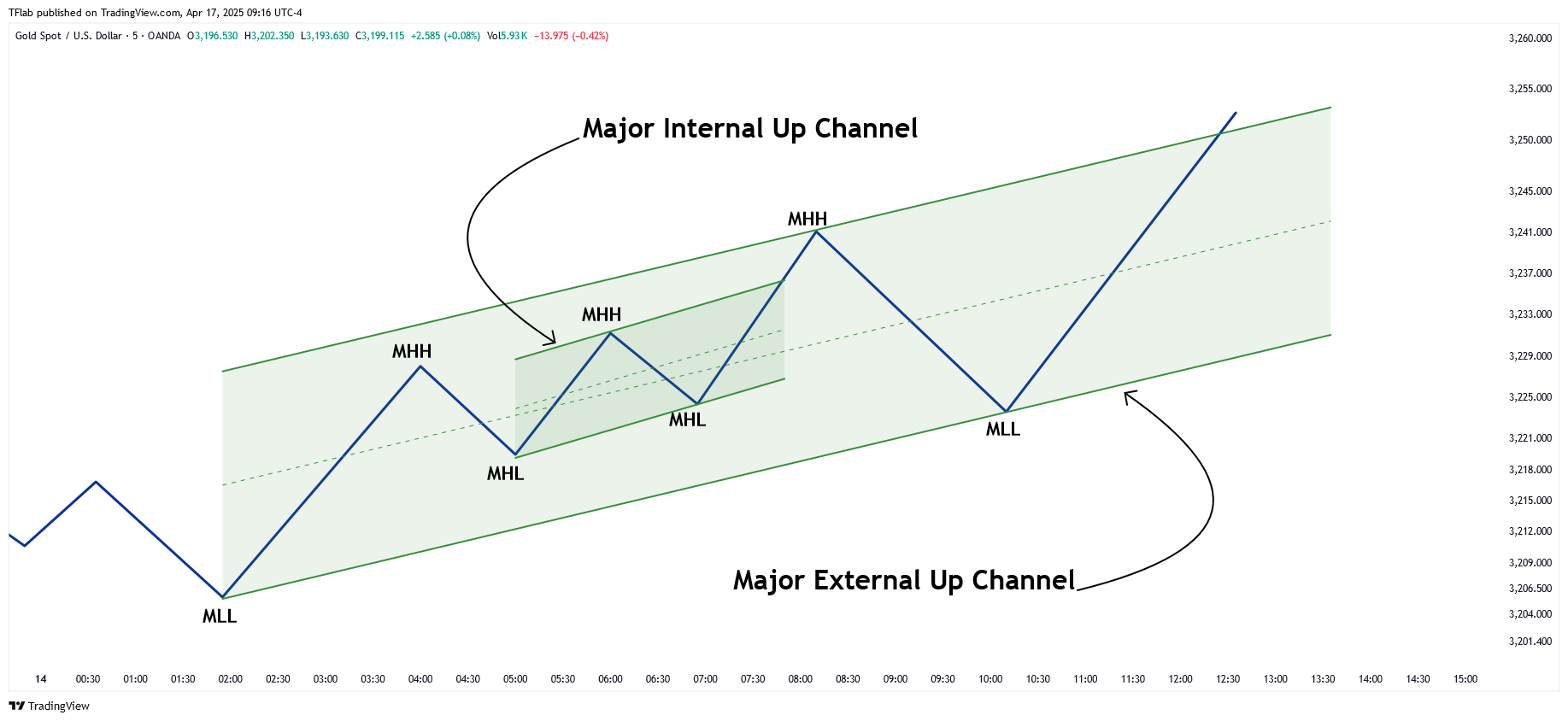 OANDA:XAUUSD Chart Image by TradingFinder