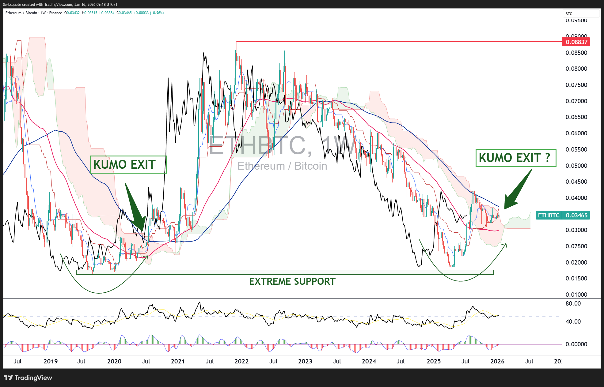 BINANCE:ETHBTC Chart Image by Swissquote