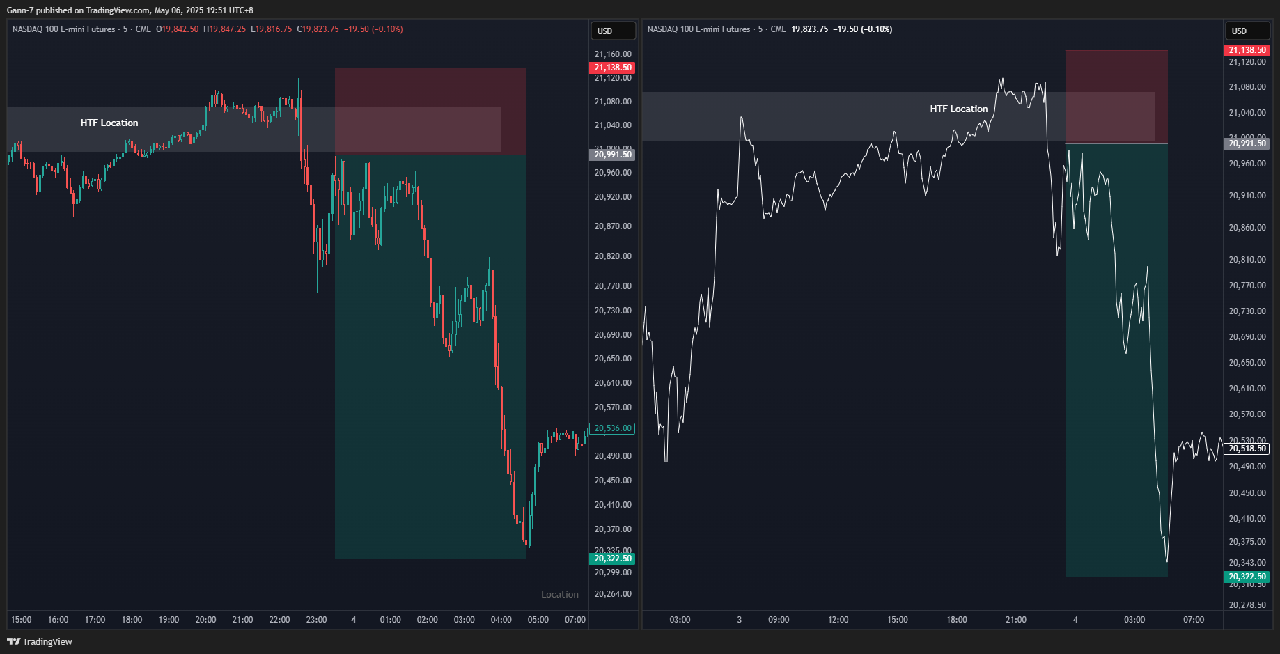 CME_MINI:NQ1! Immagine del grafico by Gann-7