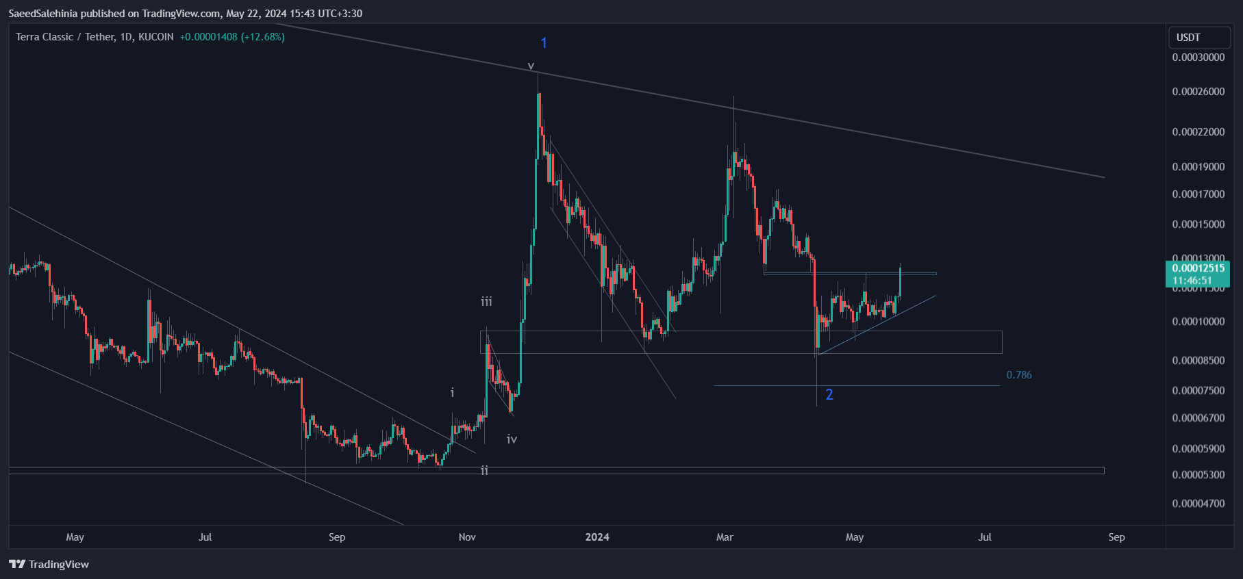 SaeedSalehinia tarafından KUCOIN:LUNCUSDT Grafik Görseli