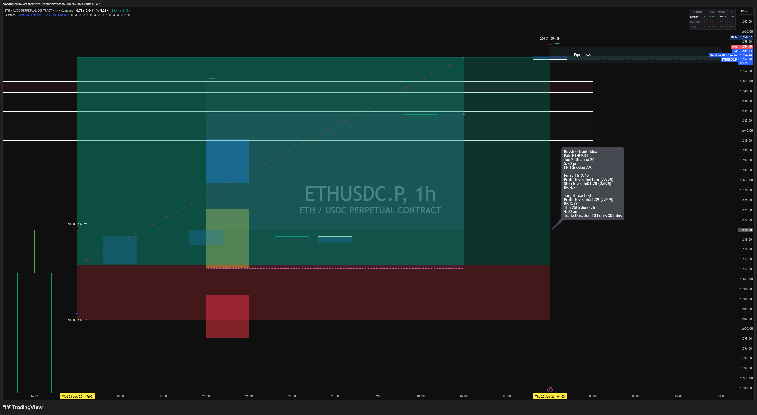 COINBASE:ETHUSDC.P Chart Image by davidjulien369