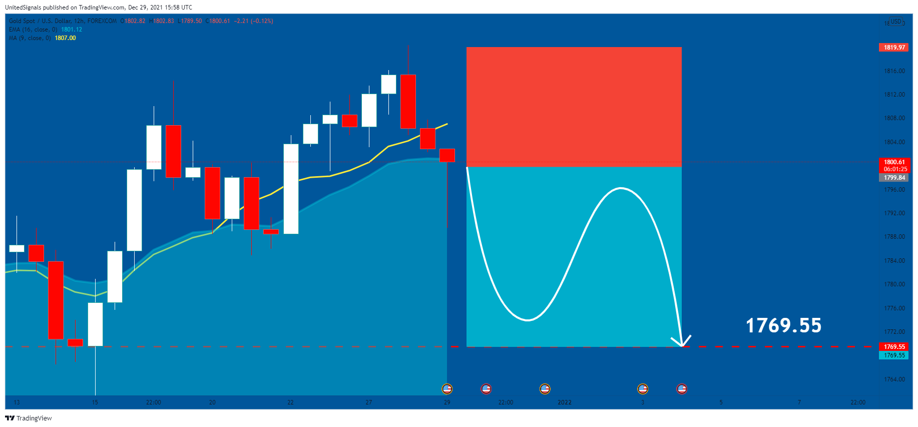 FOREXCOM:XAUUSD 圖表圖片 由 UnitedSignals 提供