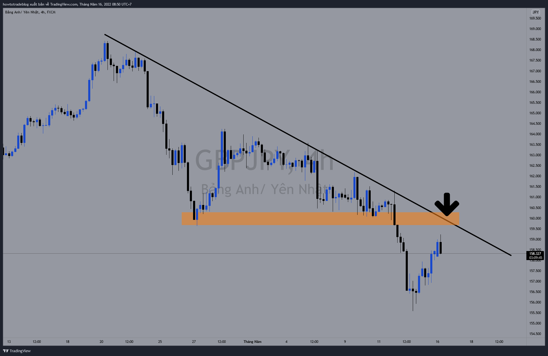 FX:GBPJPY Chart Image by Giavangvietnam