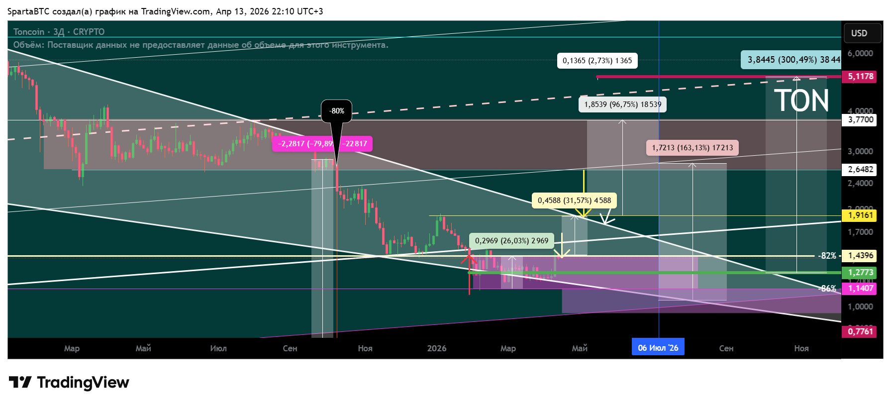 CRYPTO:TONUSD Chart Image by SpartaBTC