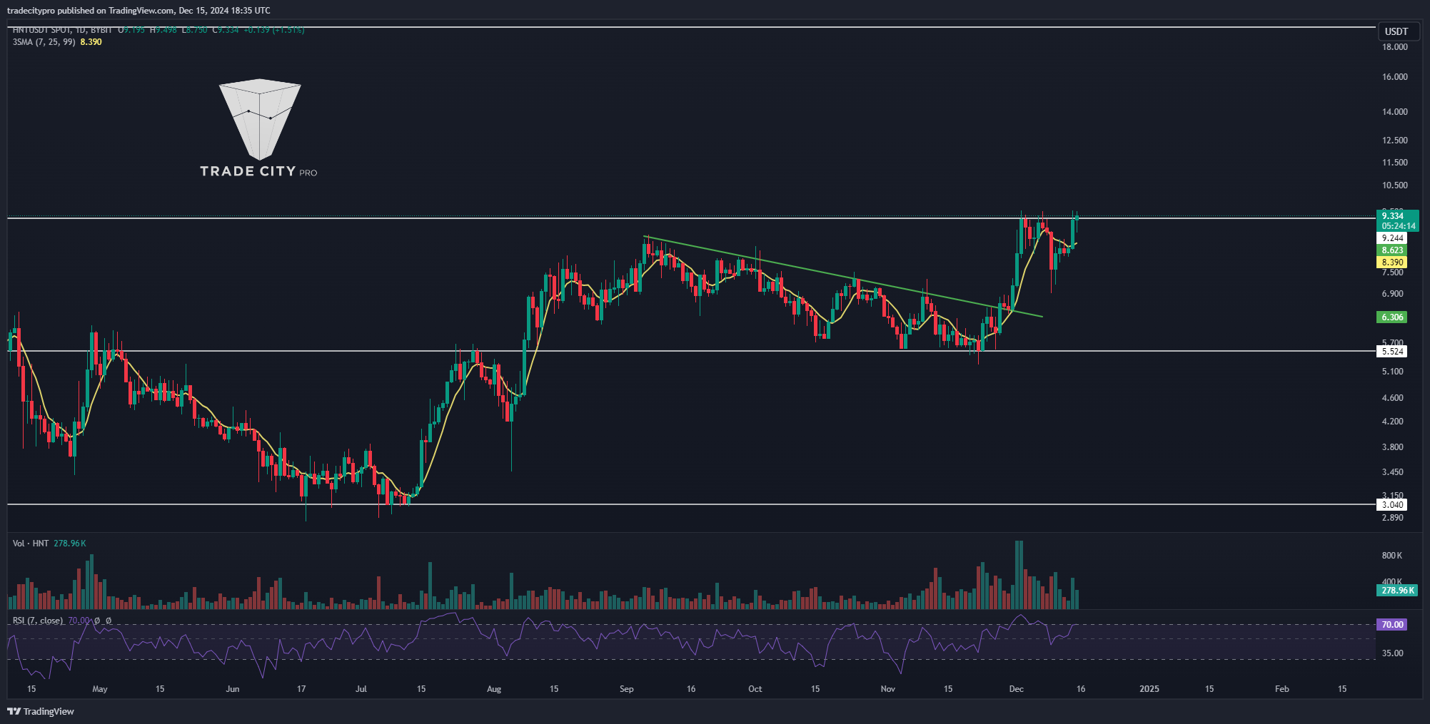 BYBIT:HNTUSDT Chart Image by tradecitypro