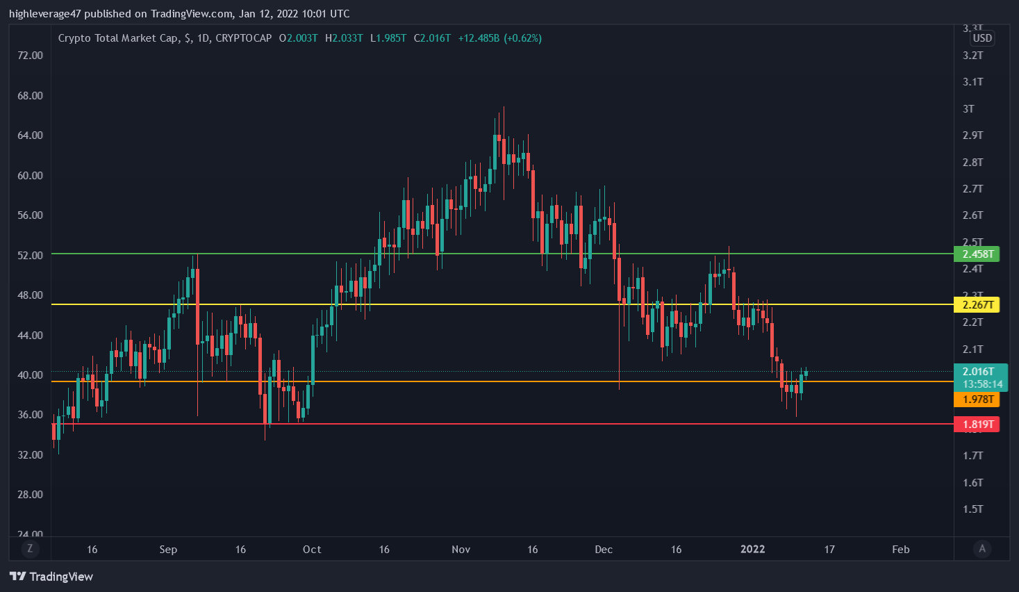 CRYPTOCAP:TOTAL Chart Image by highleverage47