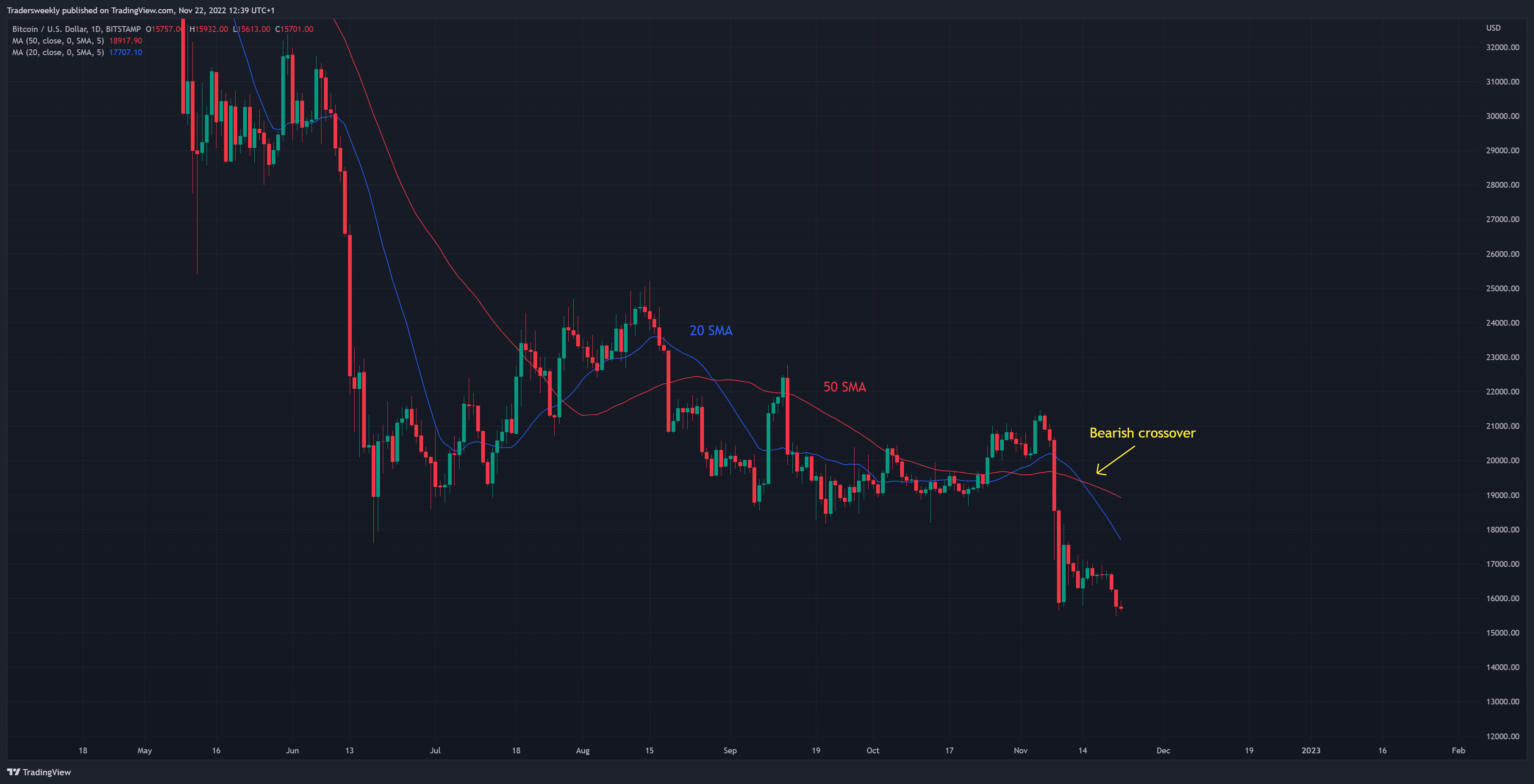 BITSTAMP:BTCUSD Chart Image by Tradersweekly