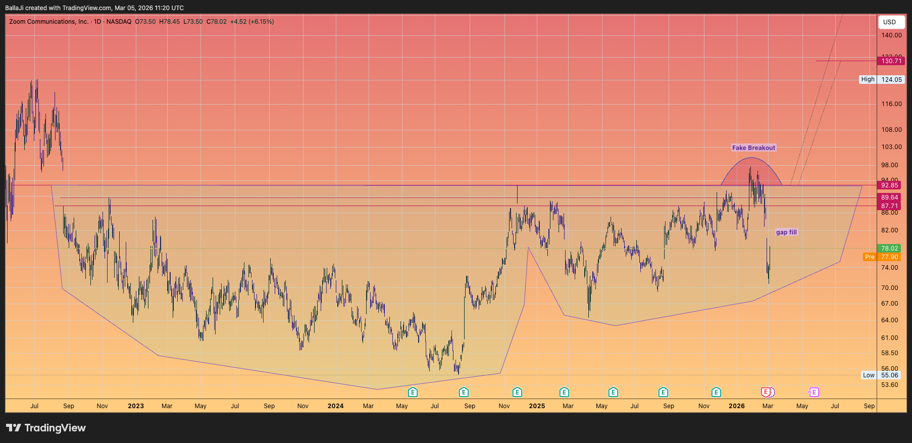 BATS:ZM Chart Image by BallaJi