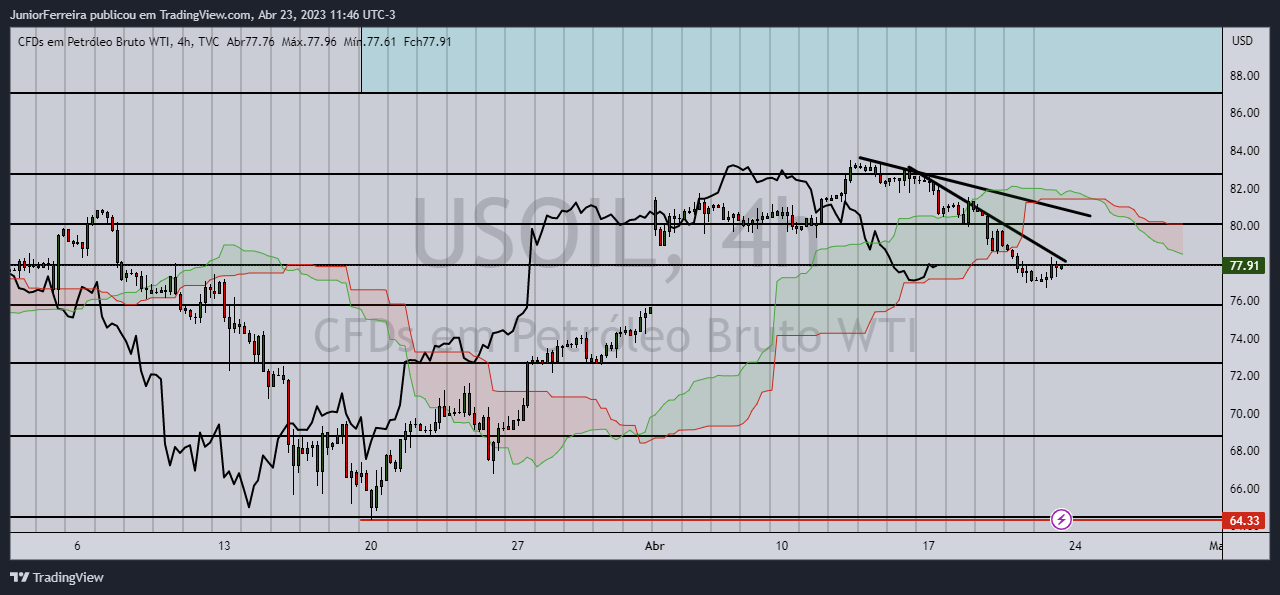 TVC:USOIL Chart Image by JuniorFerreira