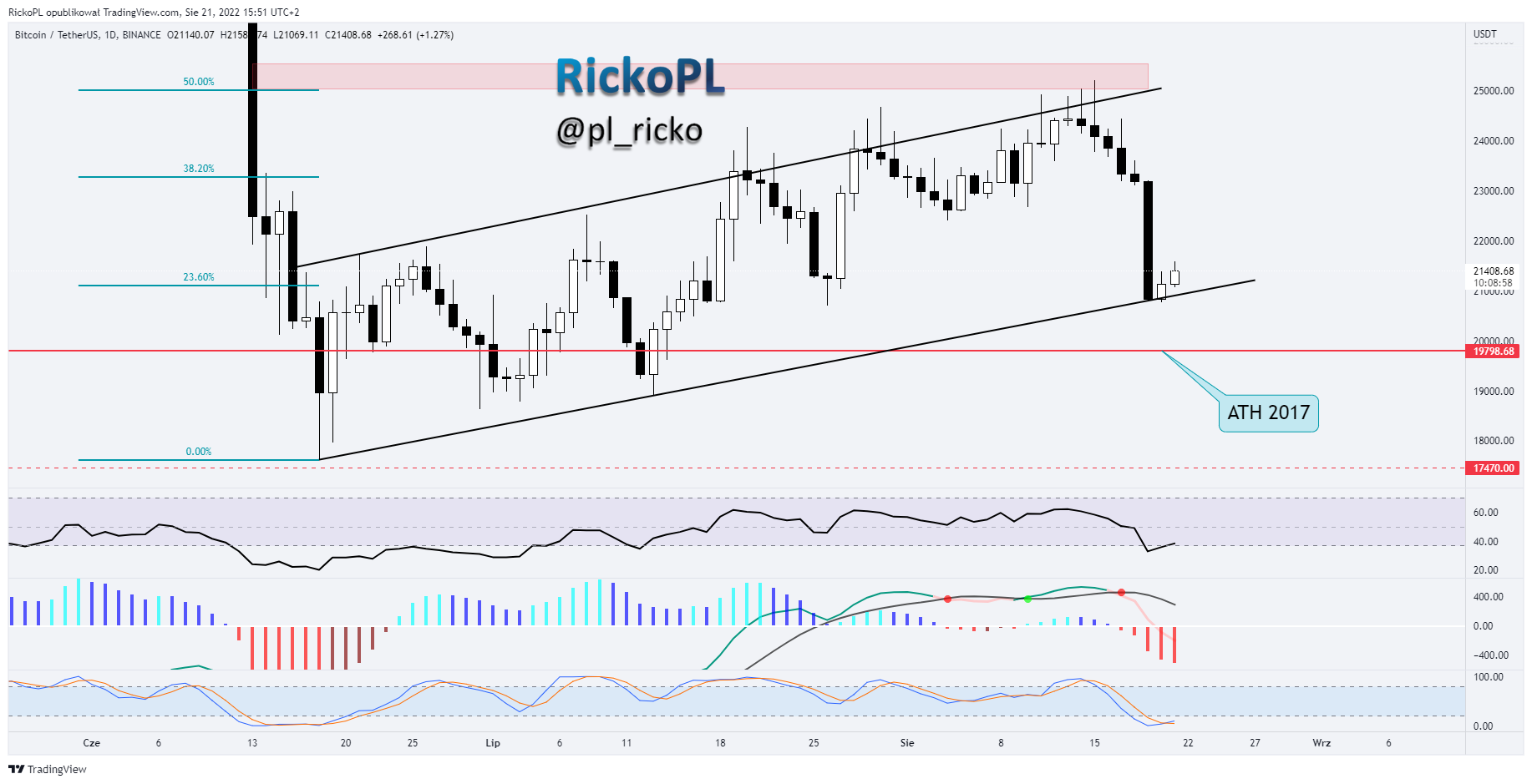 BINANCE:BTCUSDT Chart Image by RickoPL