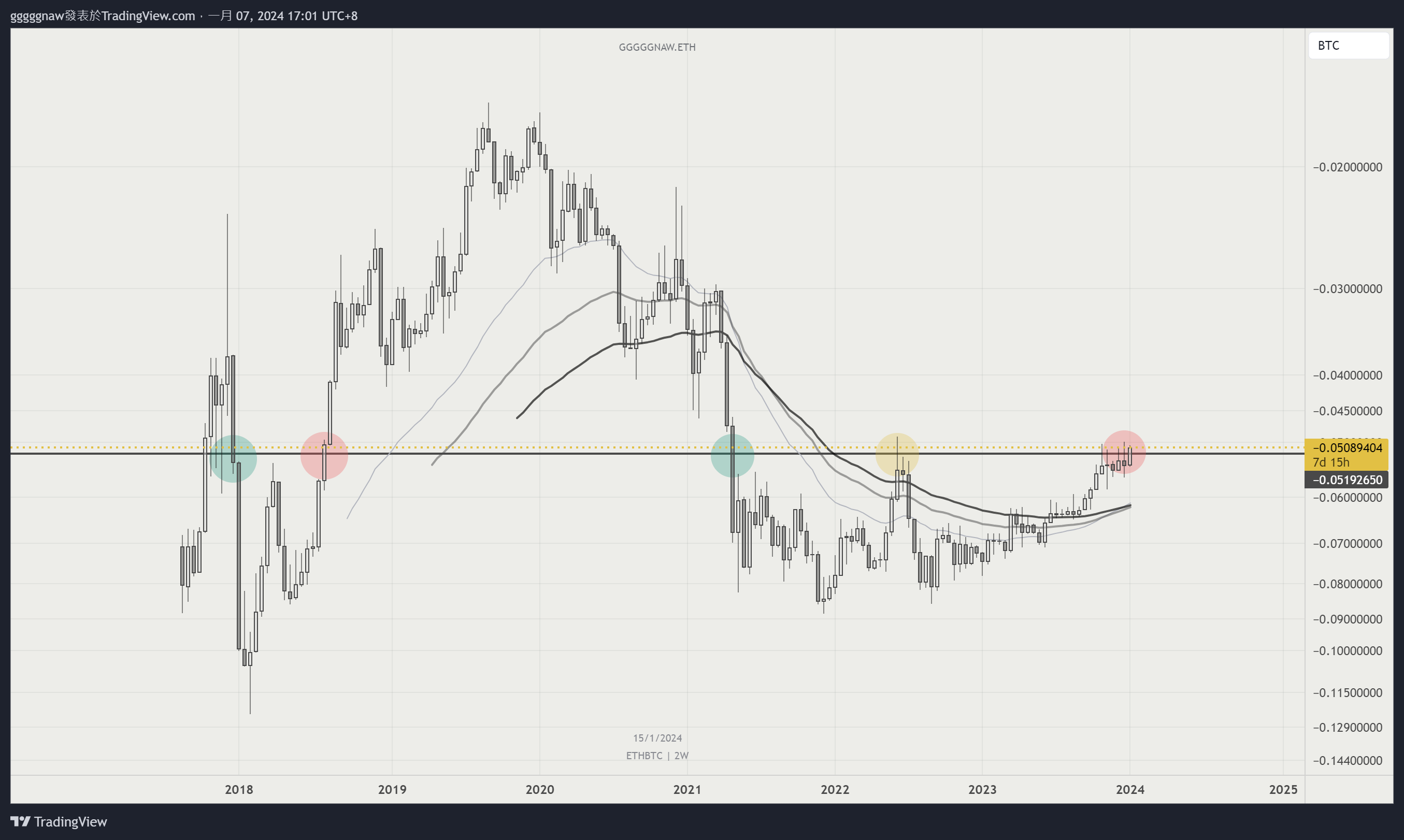 0-BITSTAMP:ETHBTC Chart Image by gggggnaw