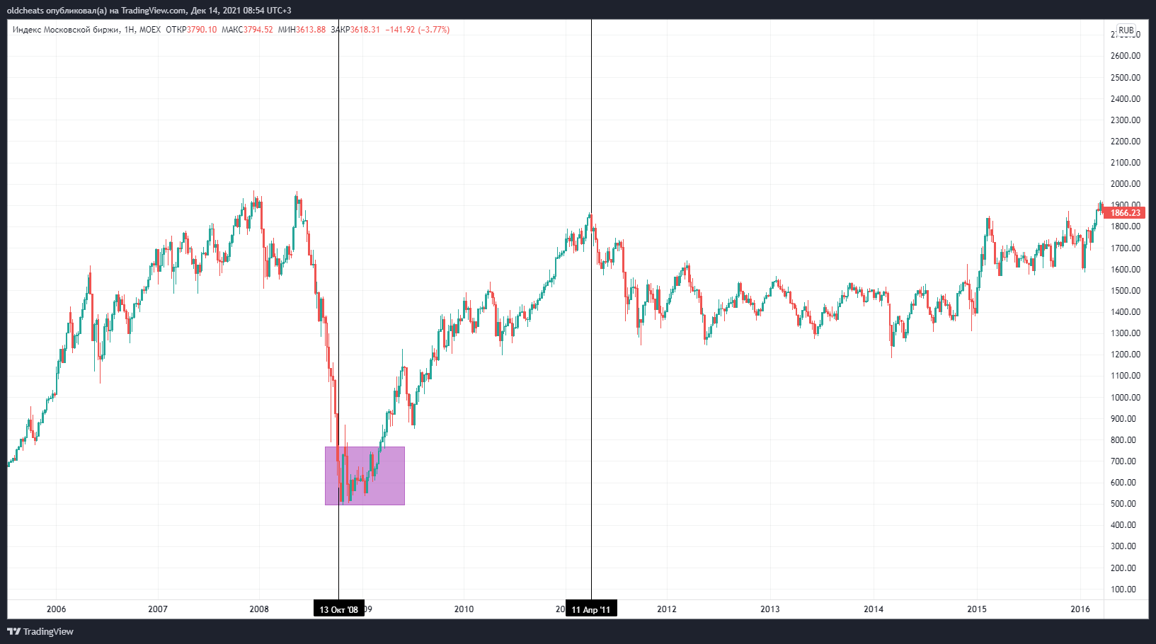 MOEX:IMOEX Chart Image by oldcheats