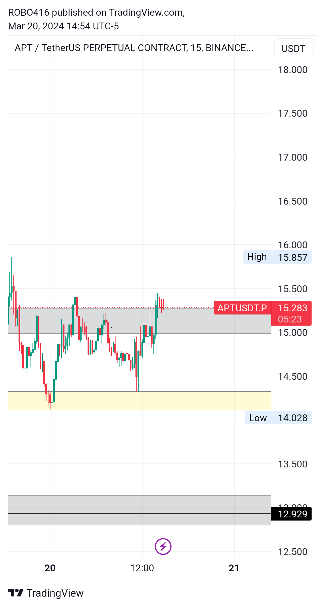 Imej Carta BINANCE:APTUSDT.P oleh ROBO416