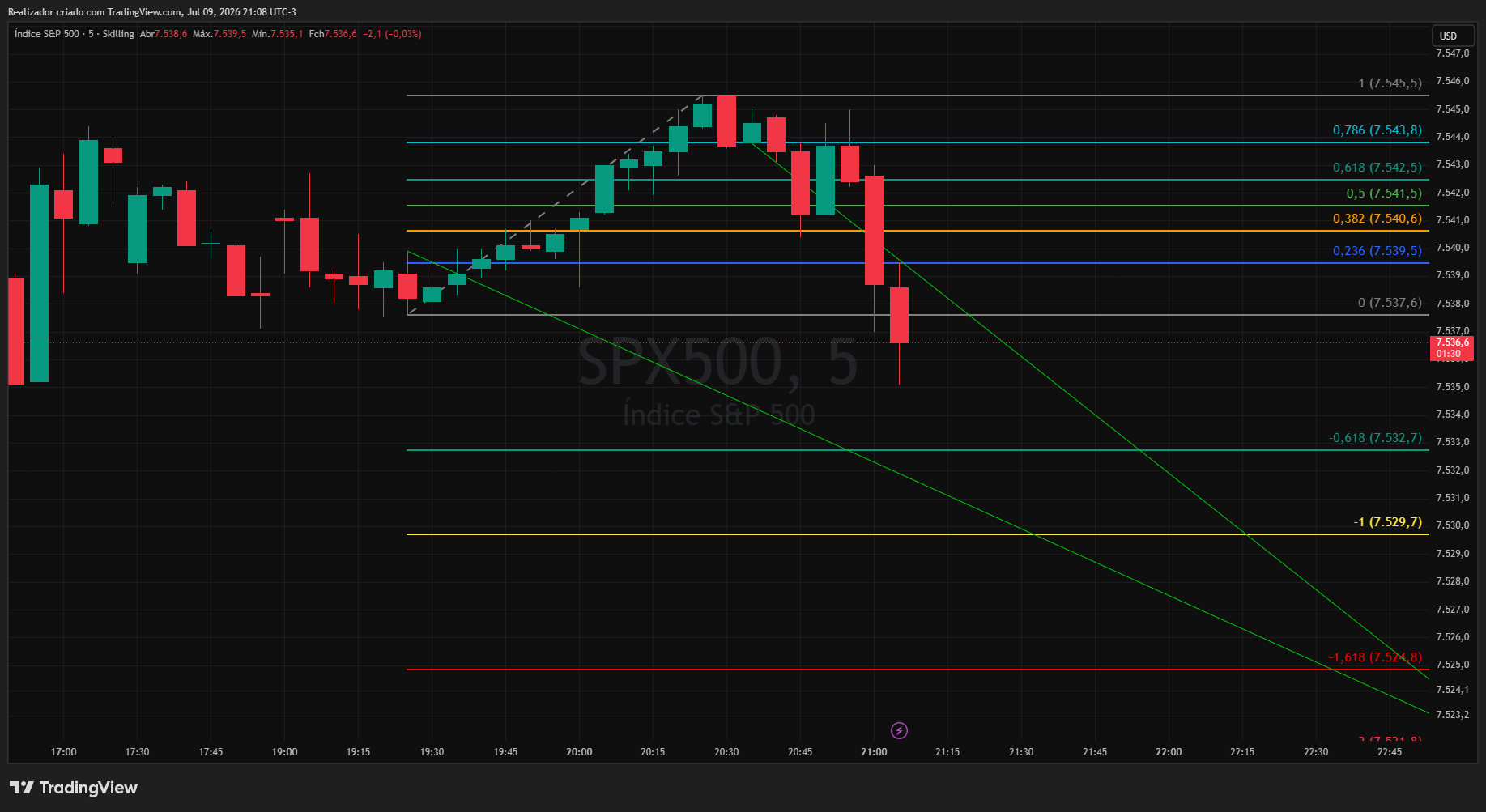 SKILLING:SPX500 Chart Image by Realizador