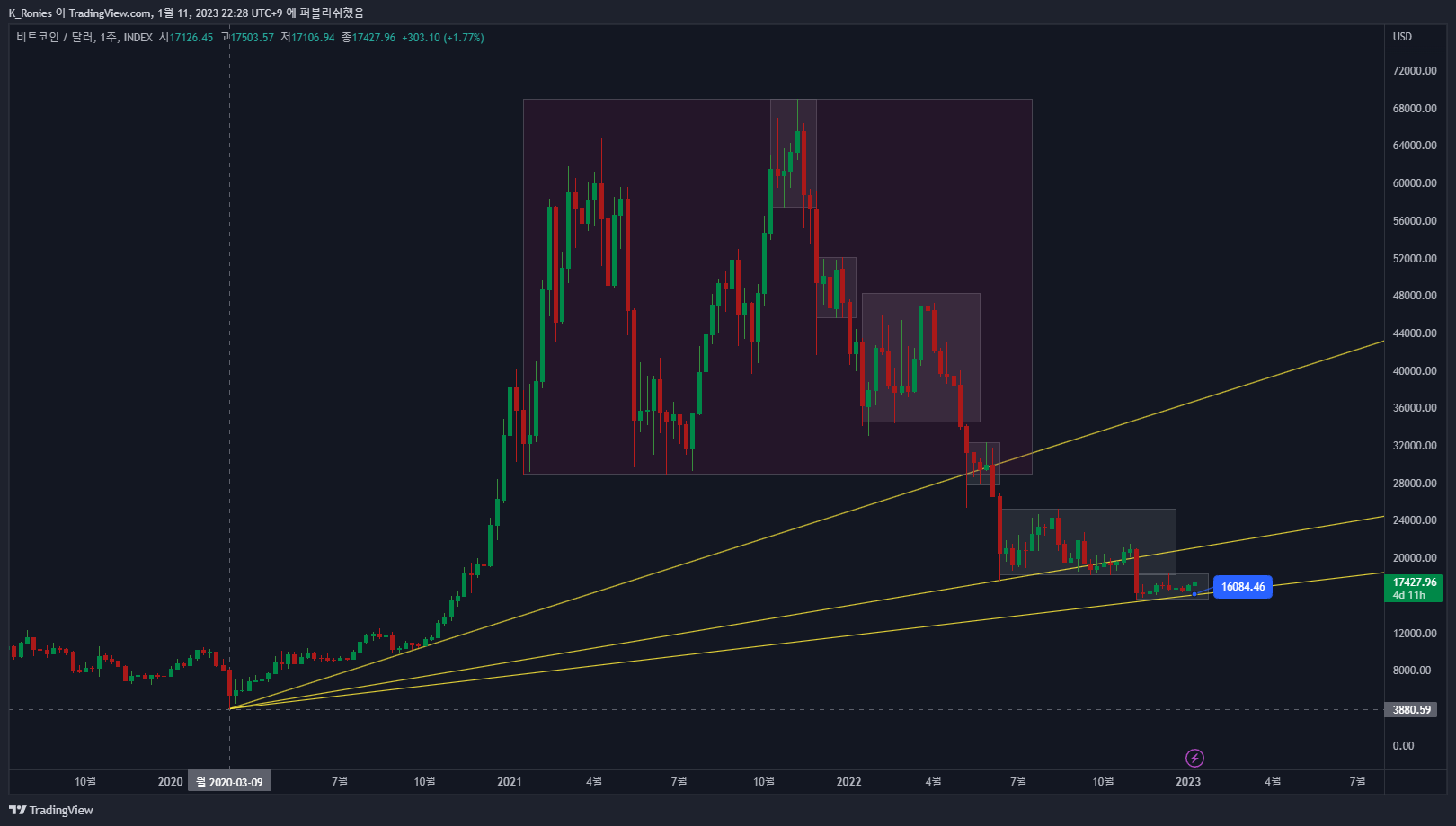 INDEX:BTCUSD Chart Image by K_Ronies