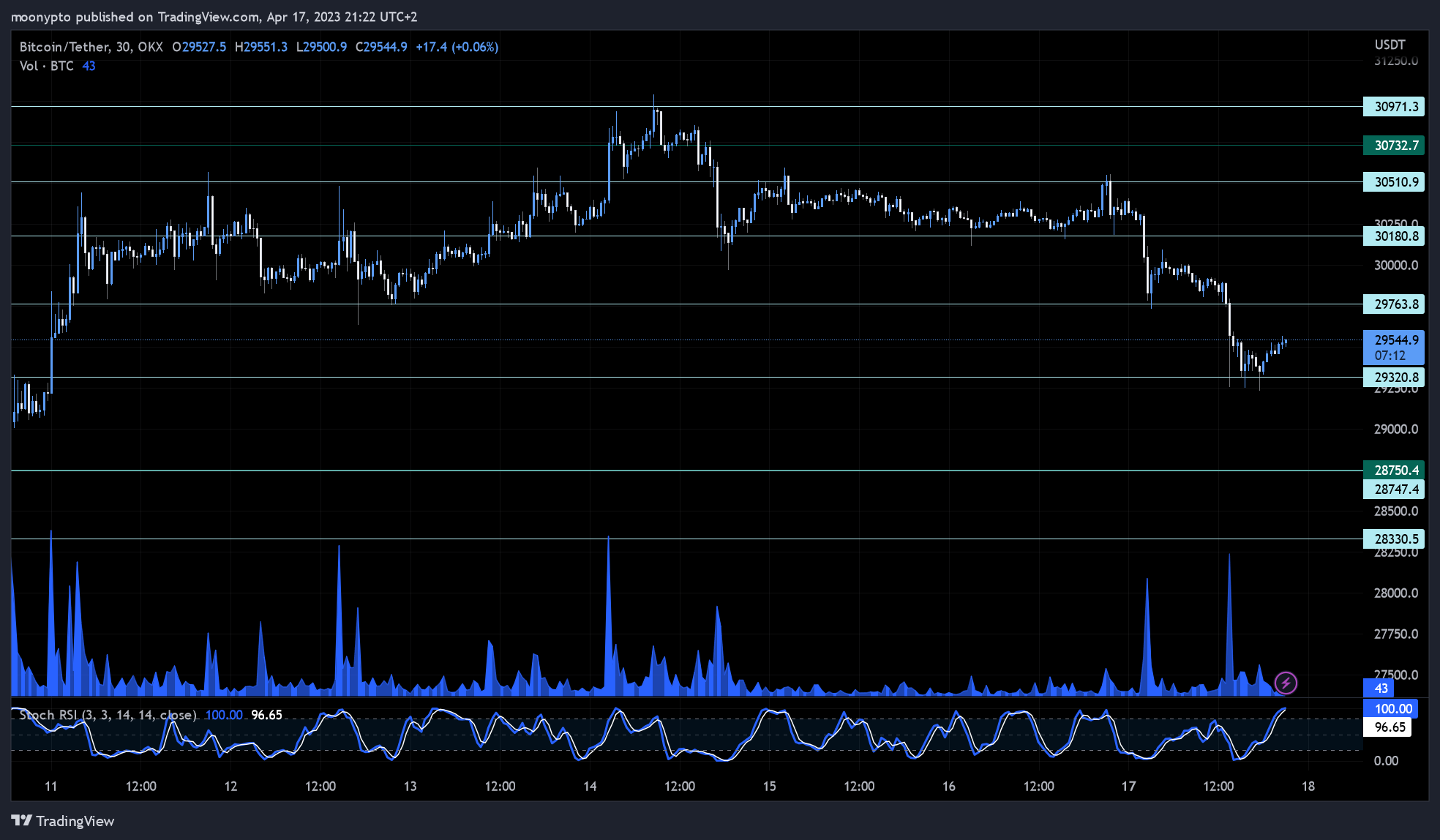 OKX:BTCUSDT Image du graphique par moonypto