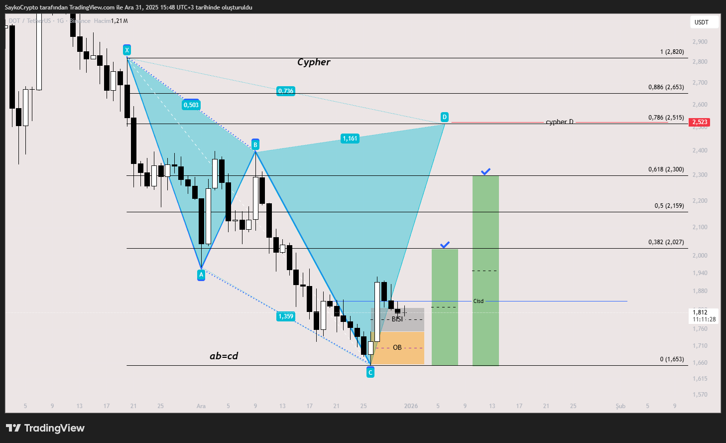 BINANCE:DOTUSDT Chart Image by SaykoCrypto