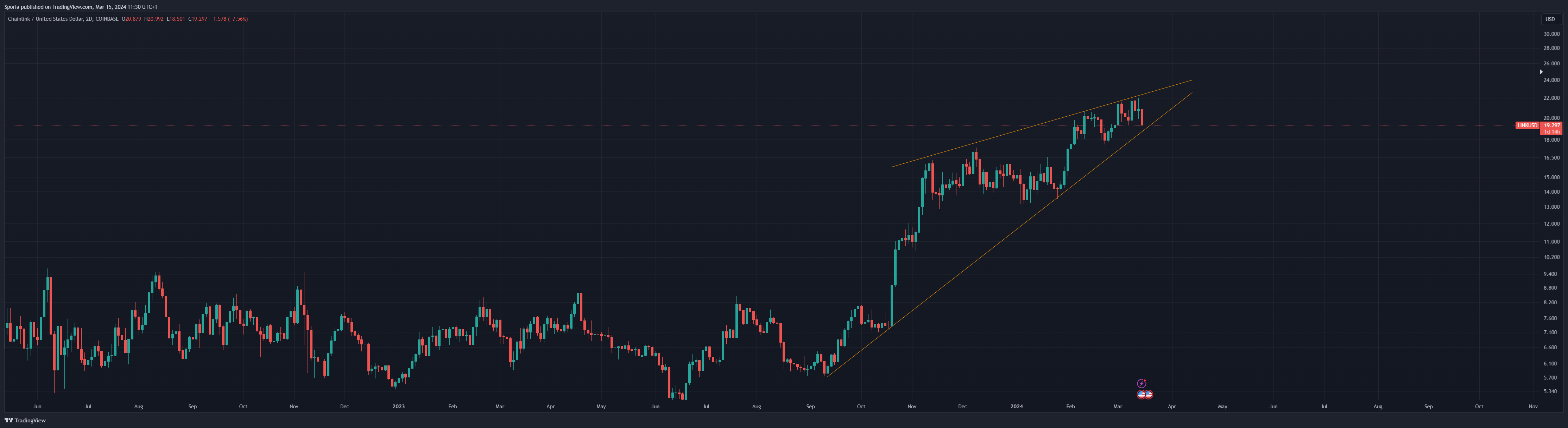 COINBASE:LINKUSD Chart Image by Sporia