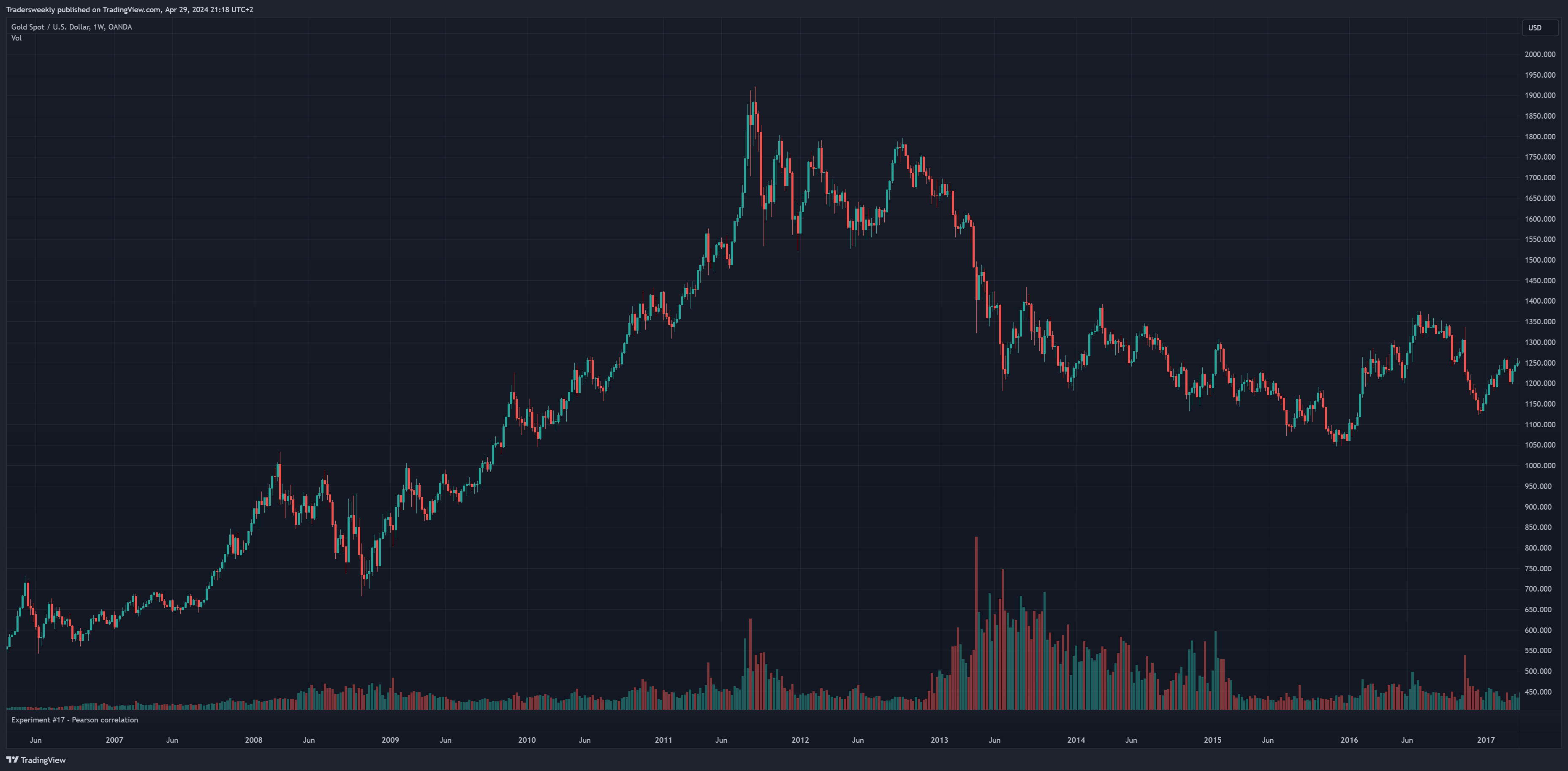 OANDA:XAUUSD Chart Image by Tradersweekly