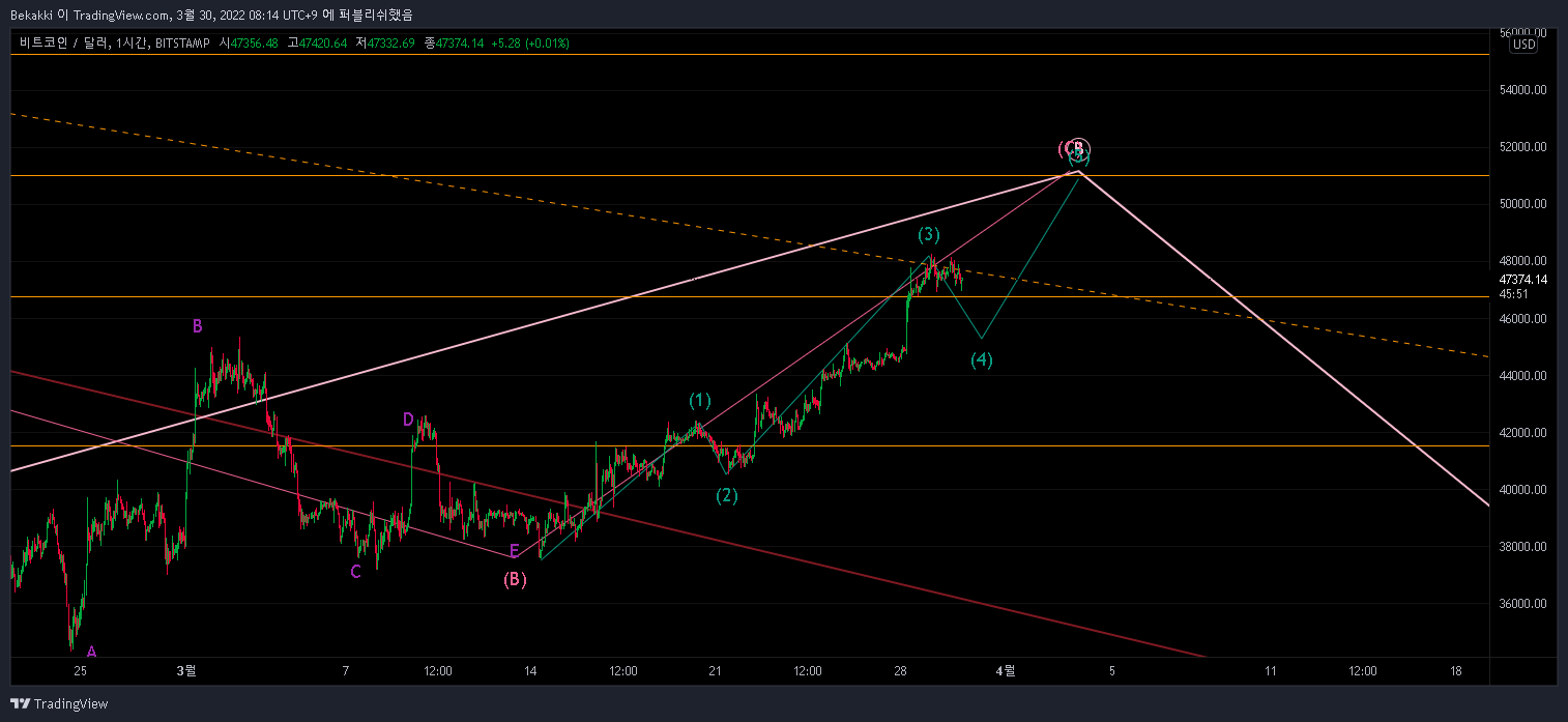 BITSTAMP:BTCUSD Chart Image by Bekakki