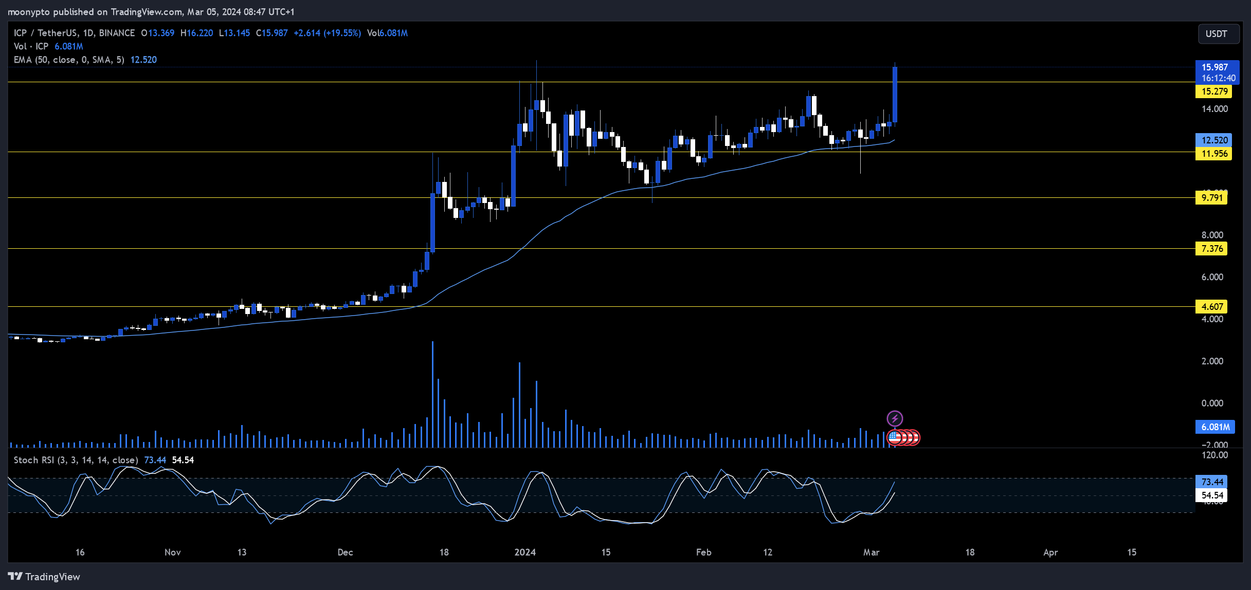 BINANCE:ICPUSDT Chart Image by moonypto