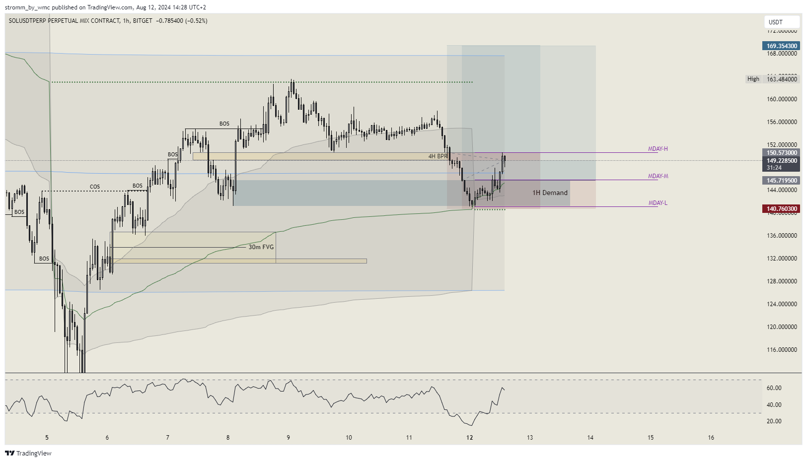 BITGET:SOLUSDT.P Chart Image by stromm