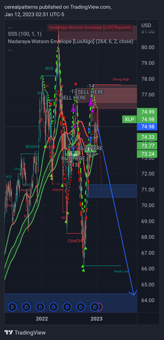 AMEX:XLP Chart Image by cerealpatterns