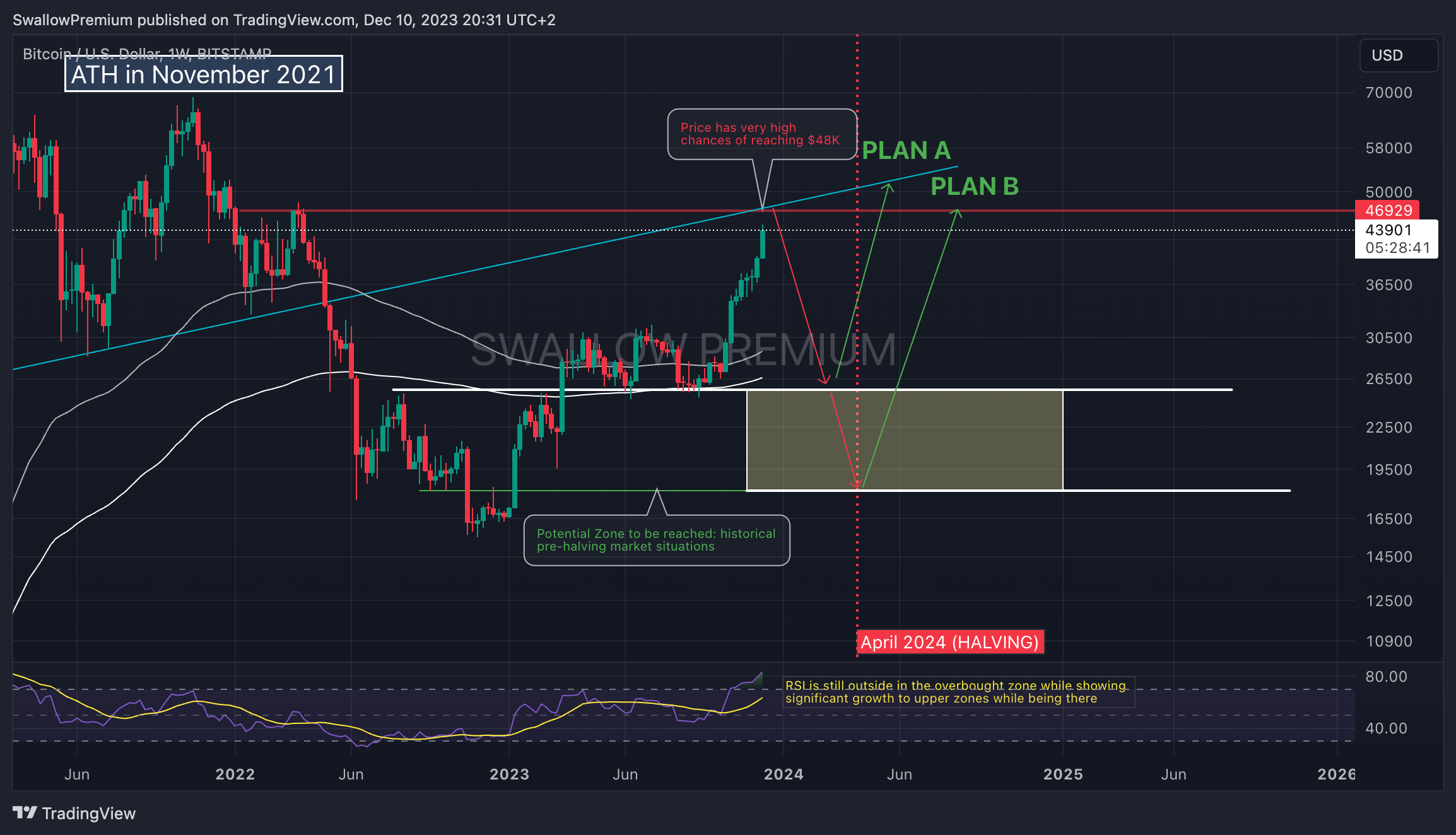 BITSTAMP:BTCUSD Chart Image by SwallowAcademy