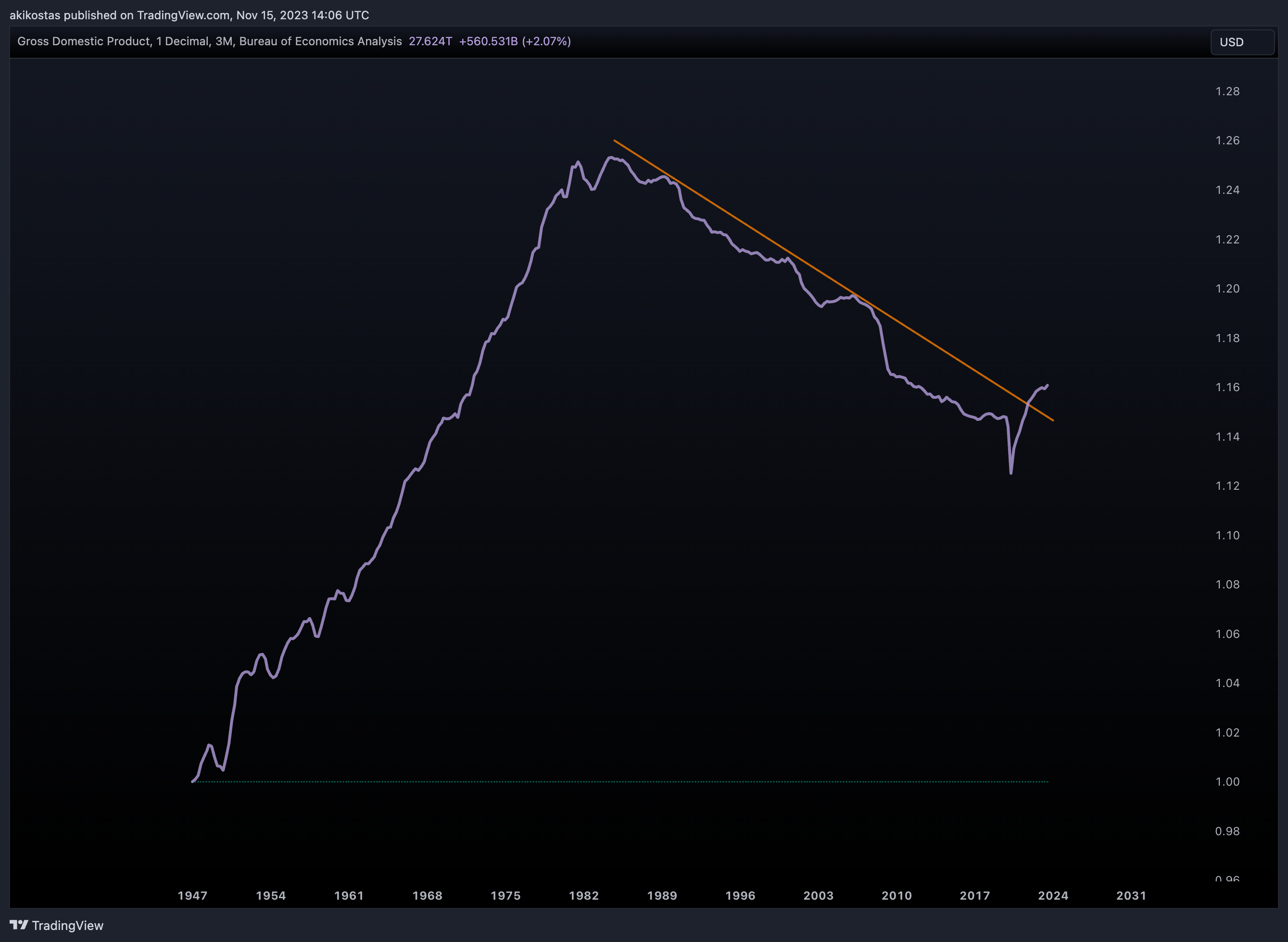 FRED:GDP Chart Image by akikostas