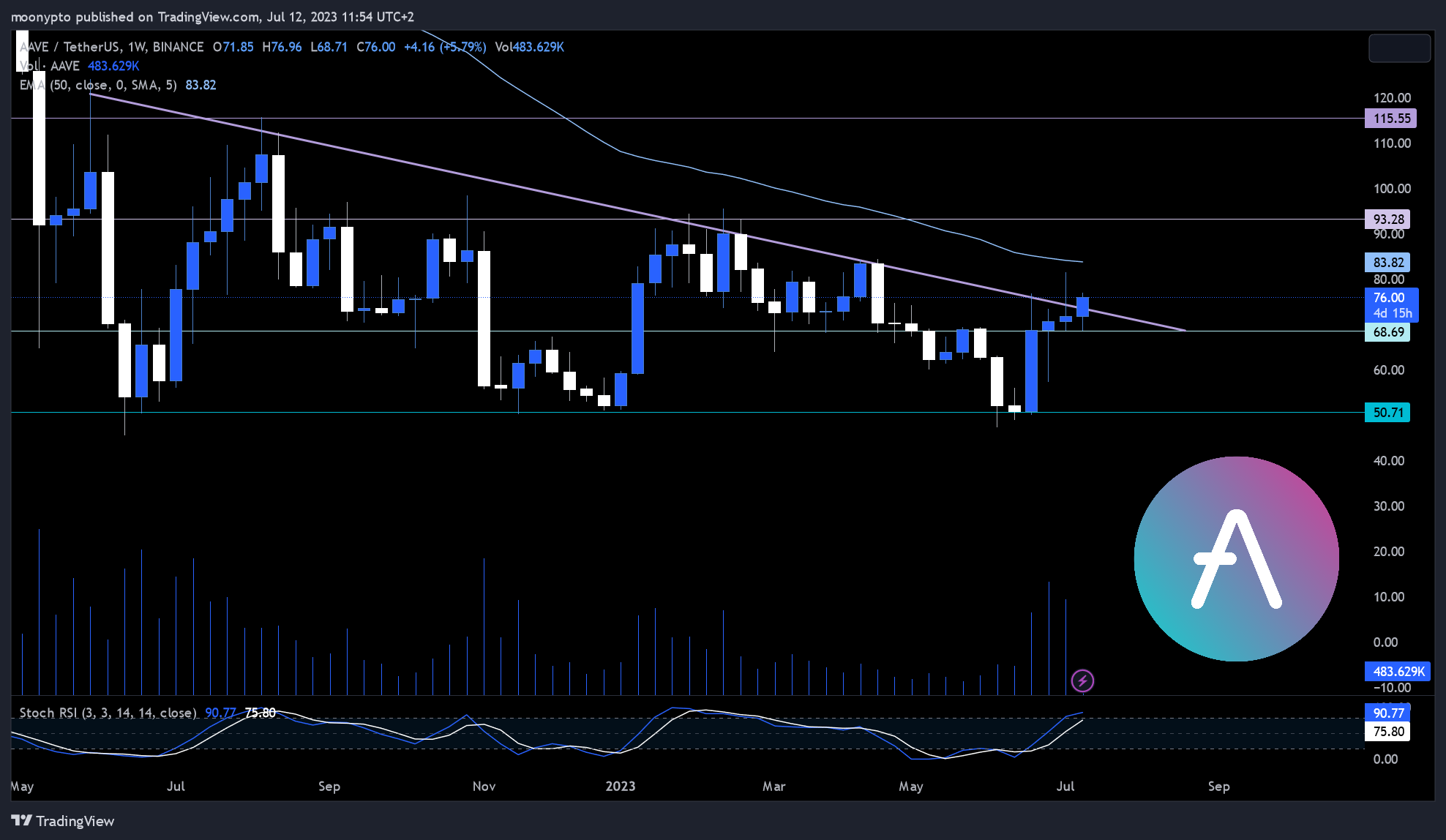BINANCE:AAVEUSDT ‏תמונת גרף מאת moonypto