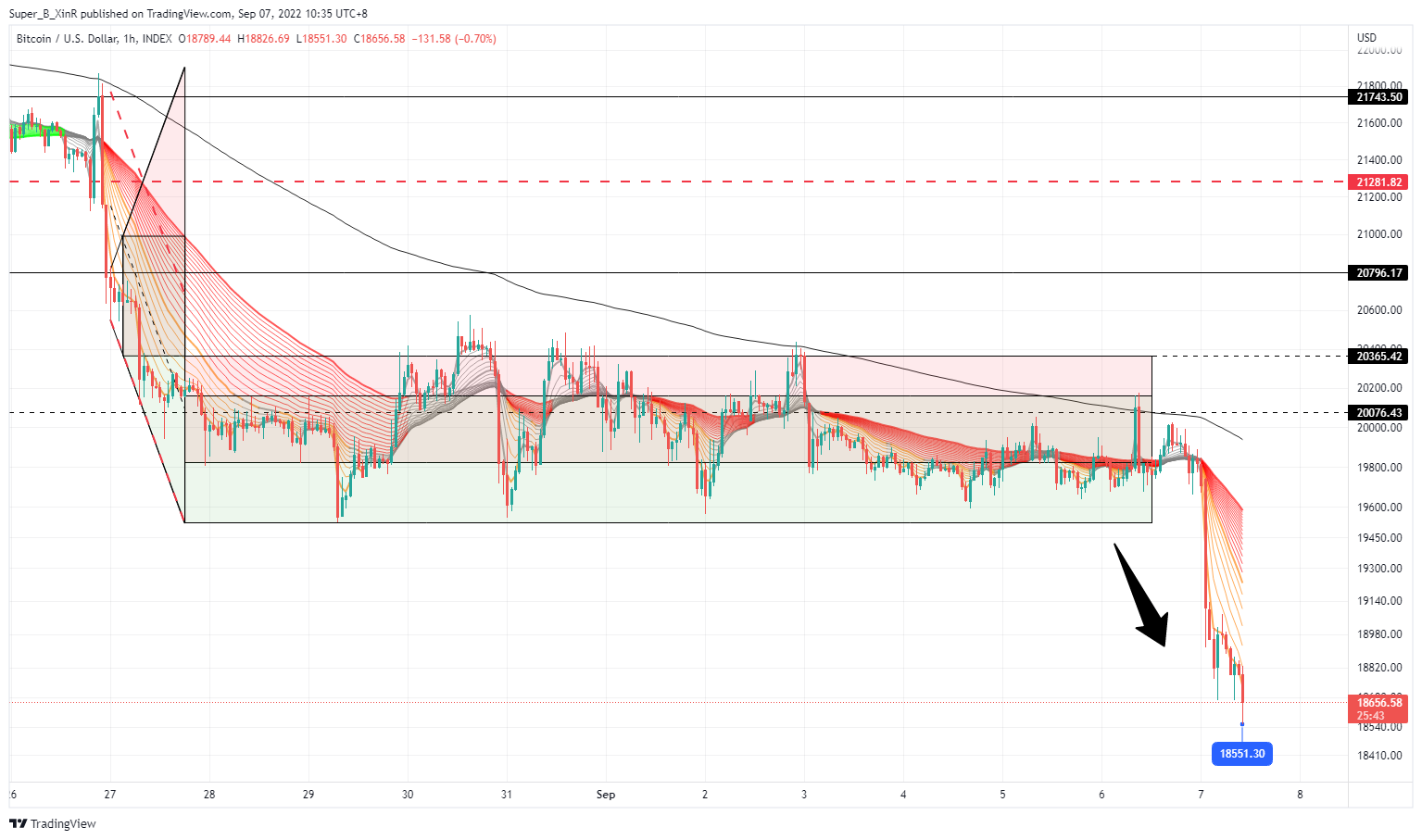 Super_B_XinR tarafından INDEX:BTCUSD Grafik Görseli