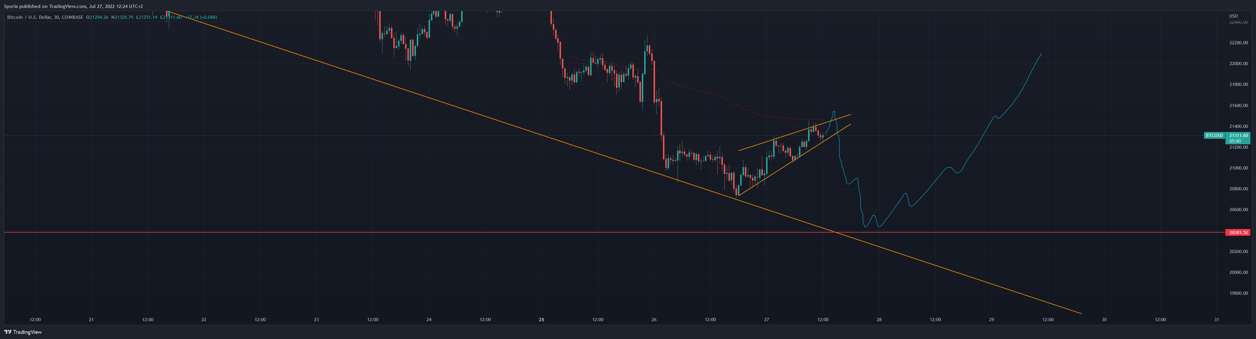 COINBASE:BTCUSD Image du graphique par Sporia