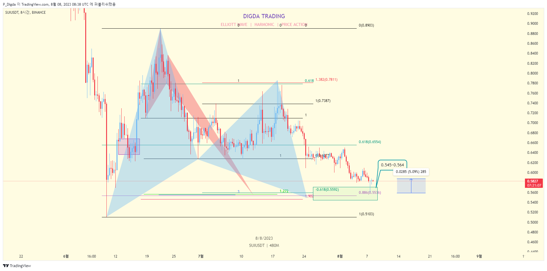 BINANCE:SUIUSDT Chart Image by P_Digda